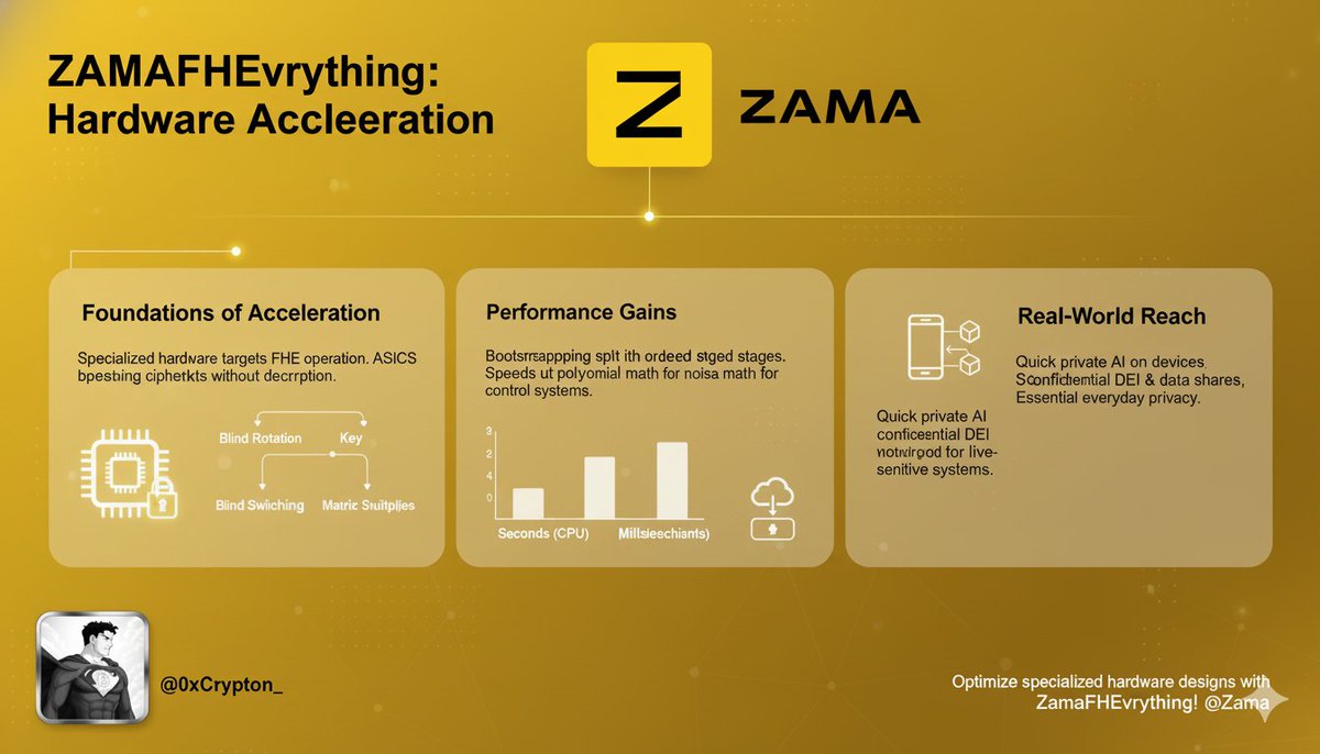 Diagram illustrating encrypted data inputs and outputs in FHEVM smart contracts using Zama's Solidity library for confidential blockchain computations