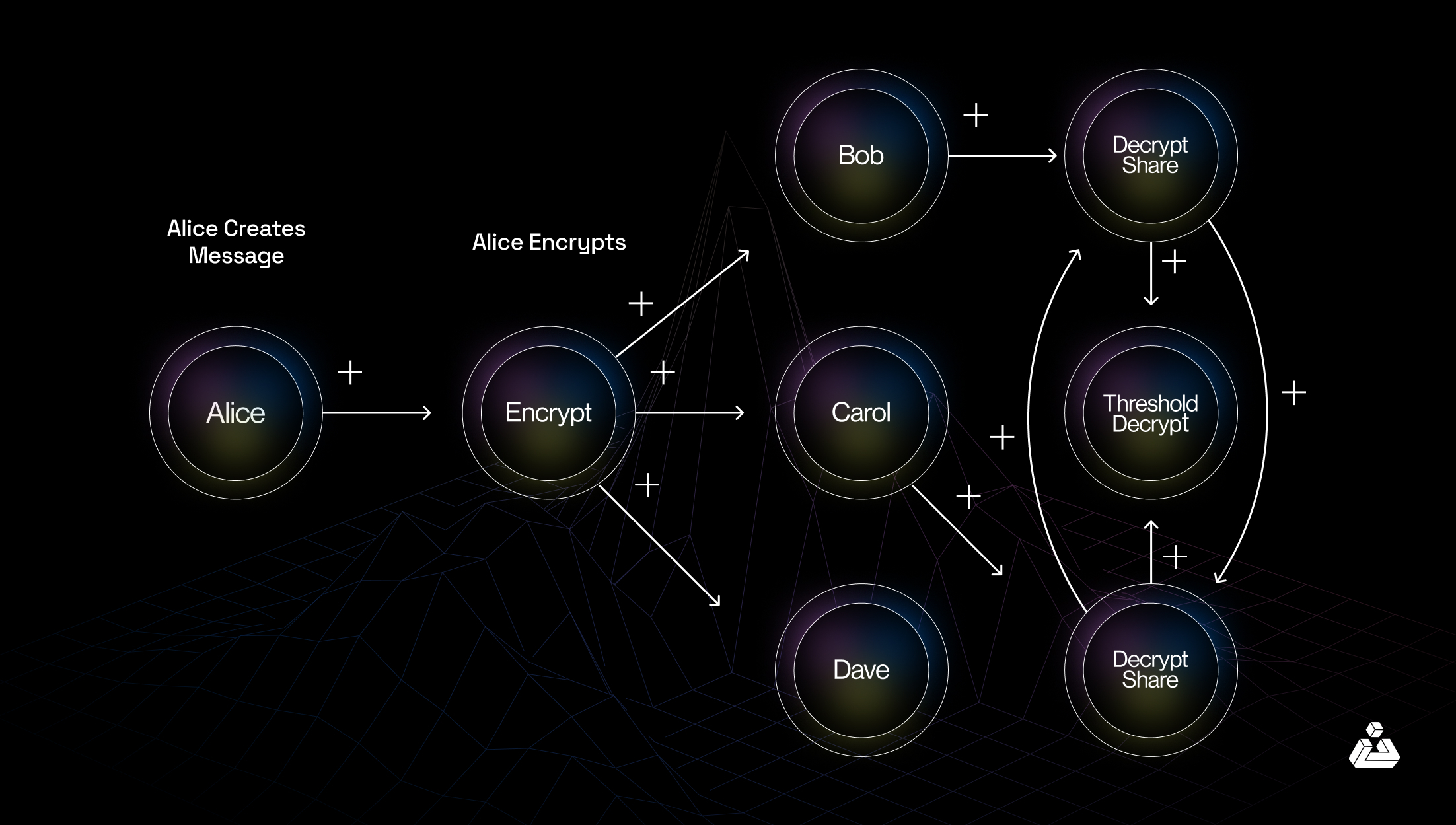 Diagram of encrypted vote flow from Ethereum DAO to Secret Network for confidential tally and reveal in unbiased governance