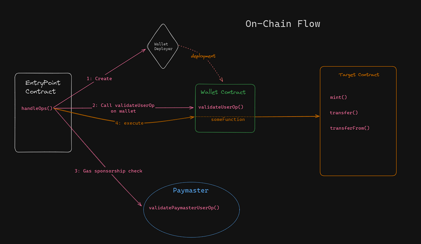 Diagram of ERC-4337 Paymaster sponsoring gas fees in a DeFi token swap transaction, enabling gasless UX without user ETH requirement