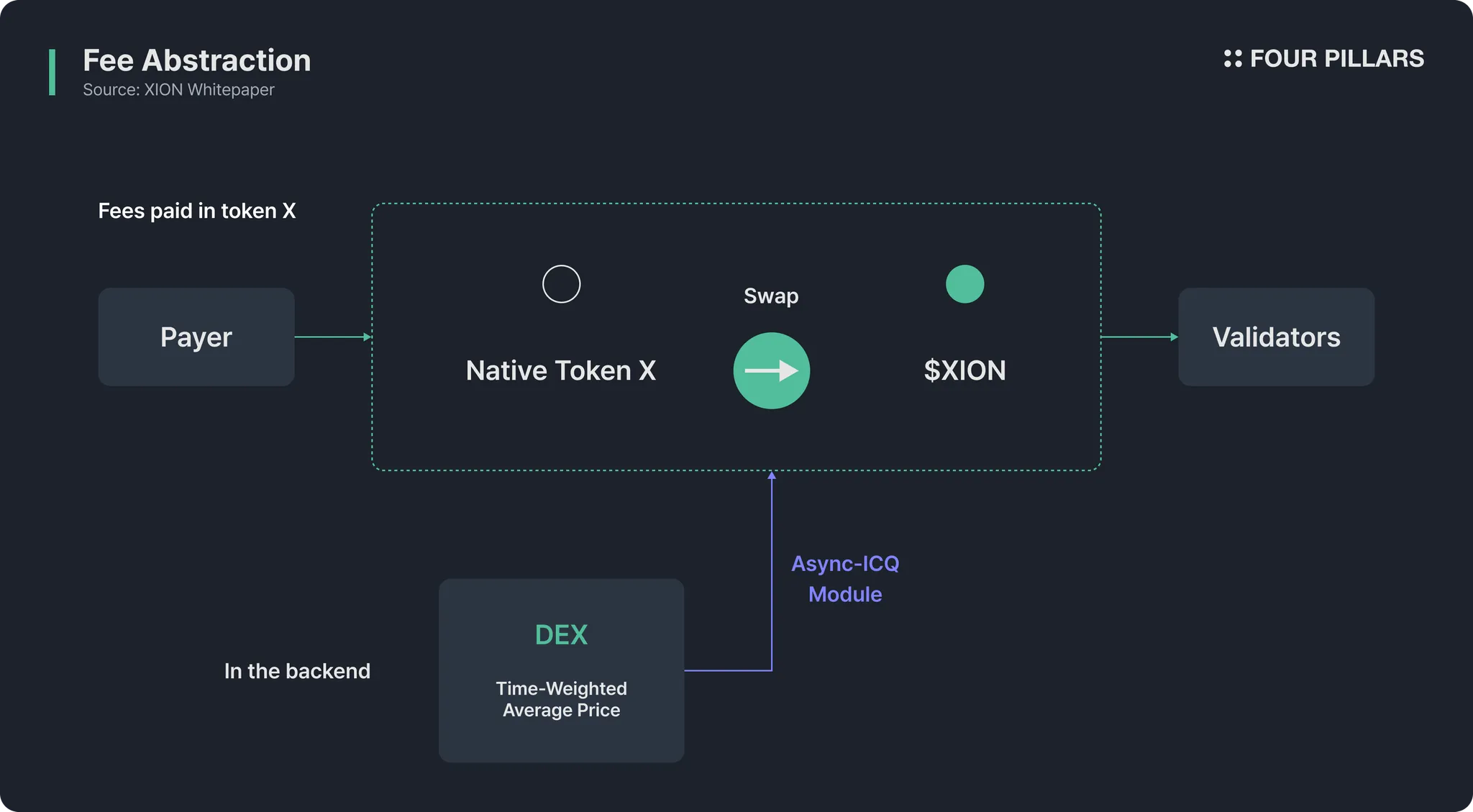 Diagram of ERC-4337 paymaster sponsoring gas fees for frictionless DeFi wallet transactions and account abstraction UX in 2026