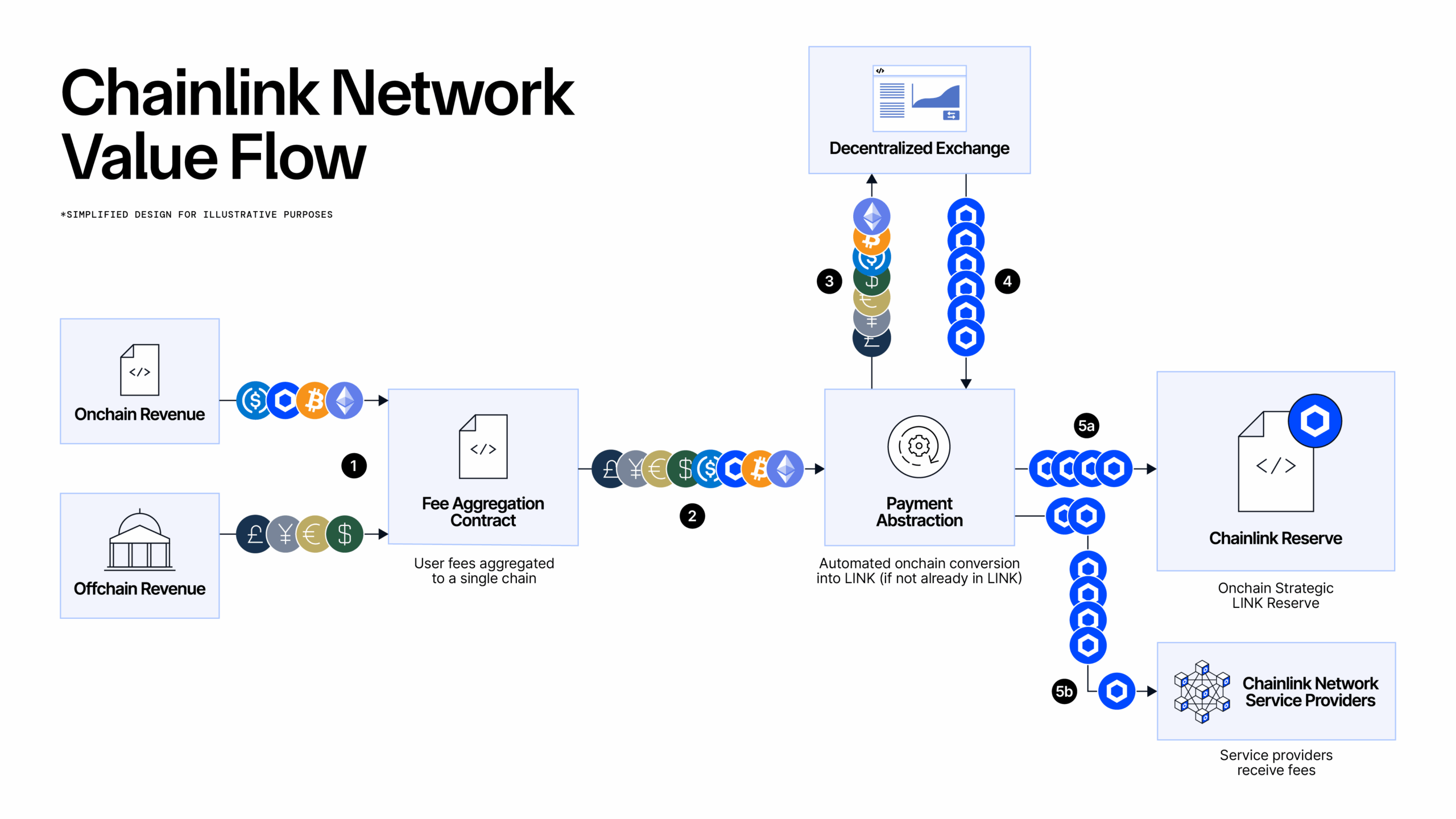 Diagram of event-driven oracle flow in Solidity DeFi contracts from off-chain events to on-chain execution using Chainlink