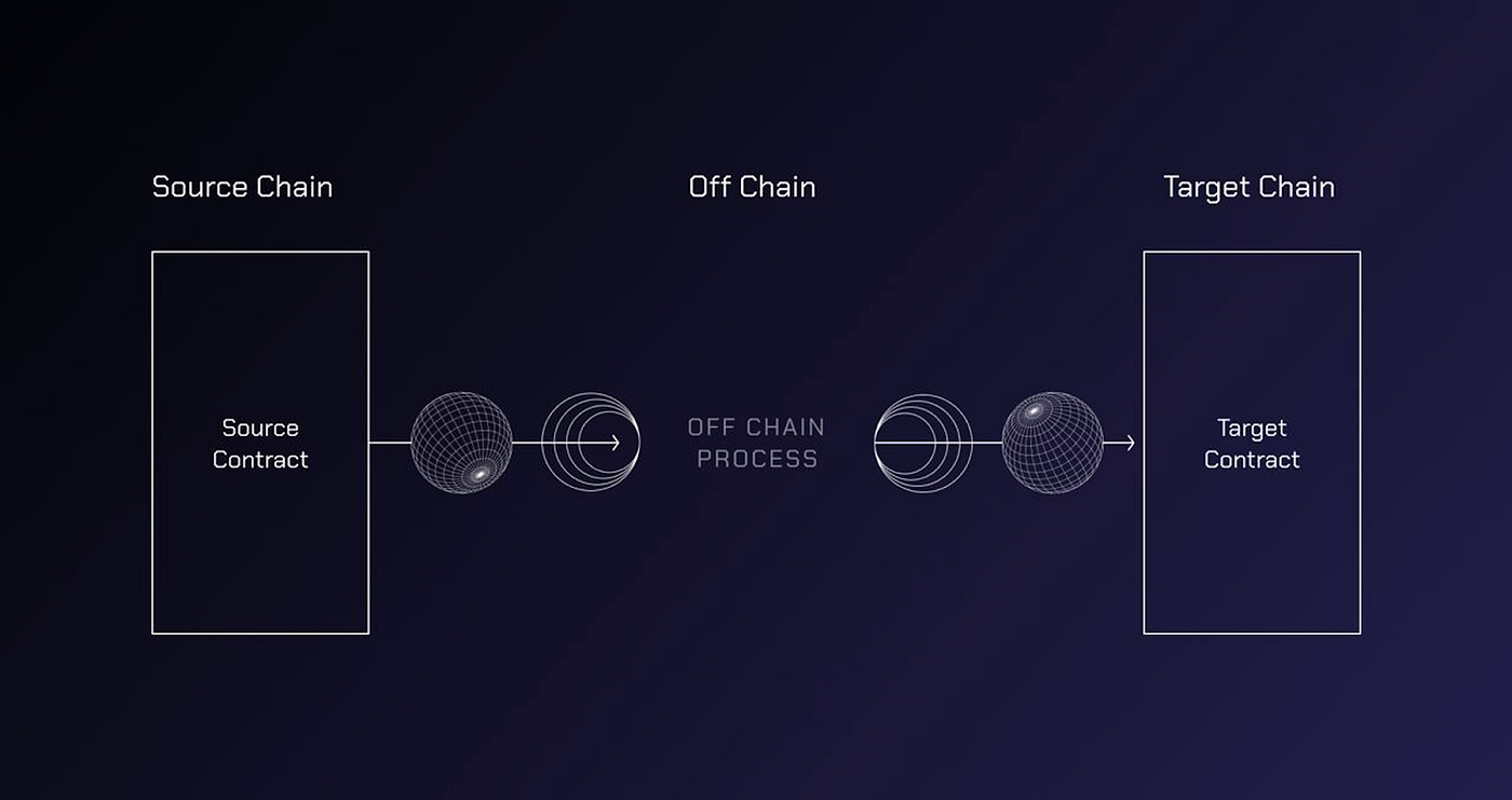 Diagram of event sourcing flow in blockchain oracles showing off-chain data capture to on-chain event logs for auditability