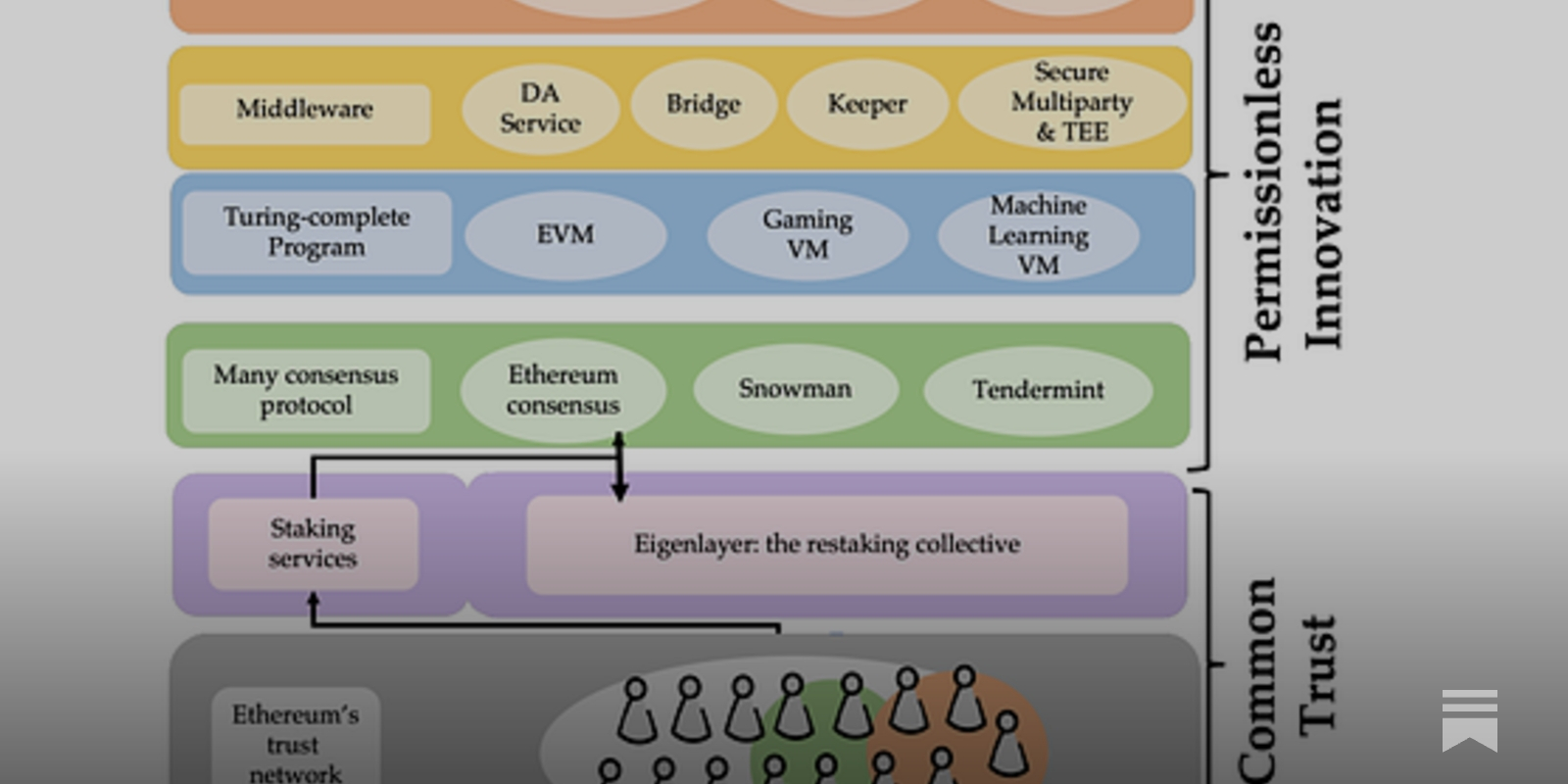 Diagram illustrating EigenLayer restaking ETH to pool security across multiple Actively Validated Services (AVSs) on Ethereum
