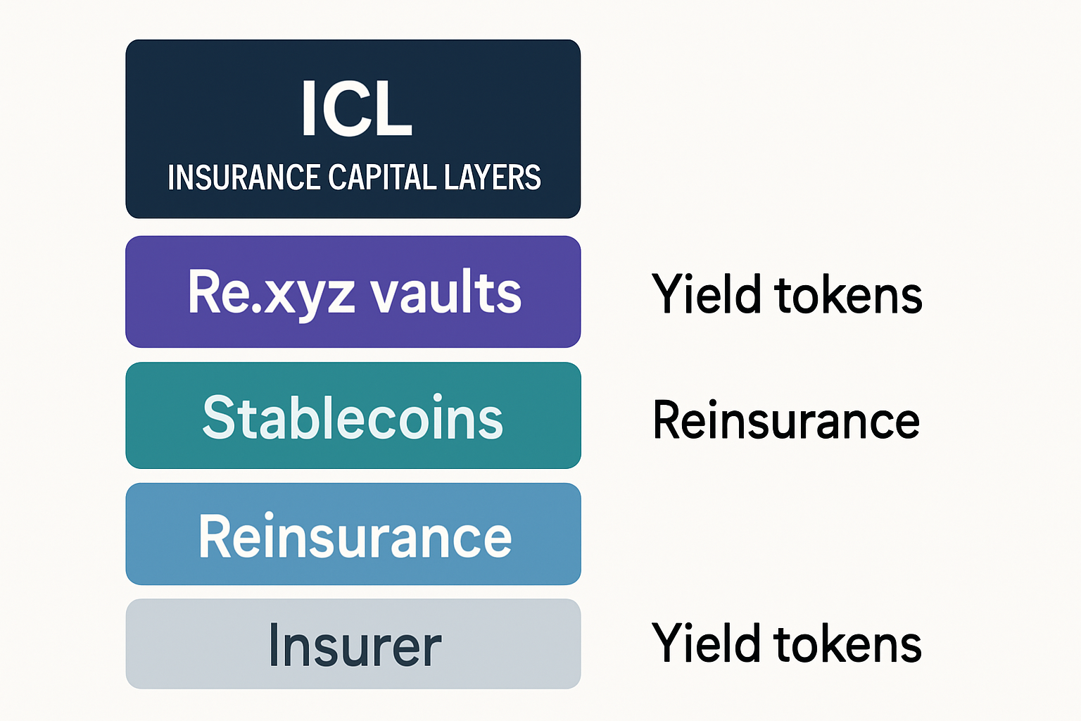 Diagram of Insurance Capital Layers (ICLs) as on-chain vaults allocating stablecoins to real-world reinsurance policies and generating yield tokens like reUSD reUSDe