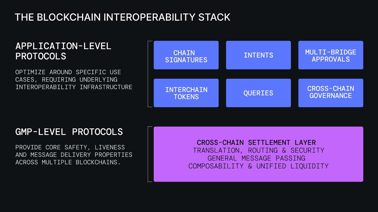 Diagram comparing intents workflow versus chain abstraction solvers execution in DeFi cross-chain swaps