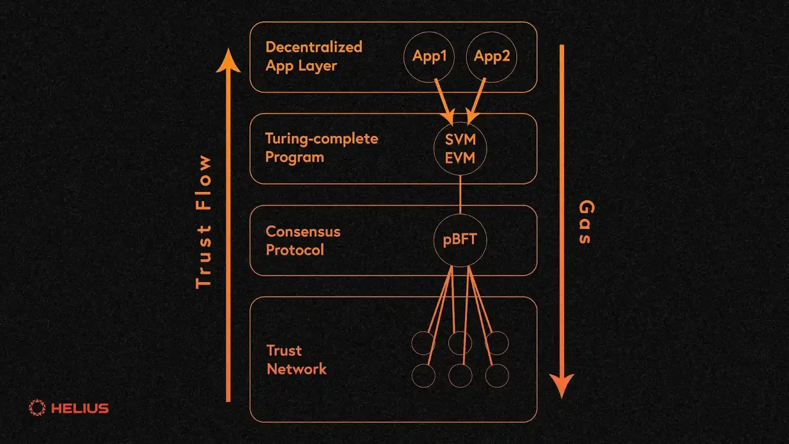 Diagram of L3 appchain order book flow illustrating low gas fees, cross-chain bridges, market makers, and liquidity solutions for gas-efficient DeFi trading