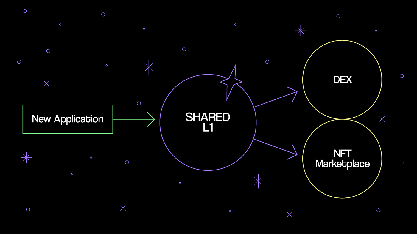Diagram of liquidity pools fragmented across multiple Layer 3 (L3) chains connected by bridges, illustrating multi-chain DeFi fragmentation challenges