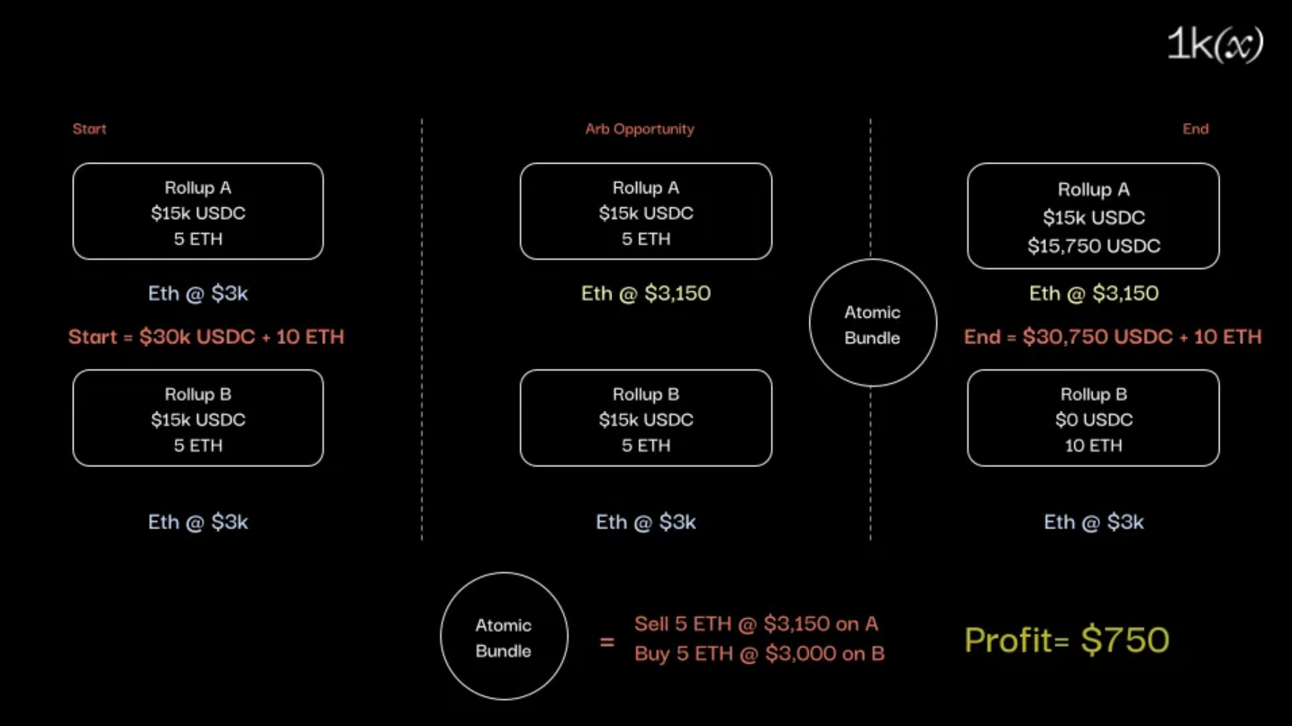 Diagram of liquidity silos in multiple Ethereum L2 rollups interconnected via shared sequencer network enabling unified DEX settlement and cross-rollup DeFi liquidity