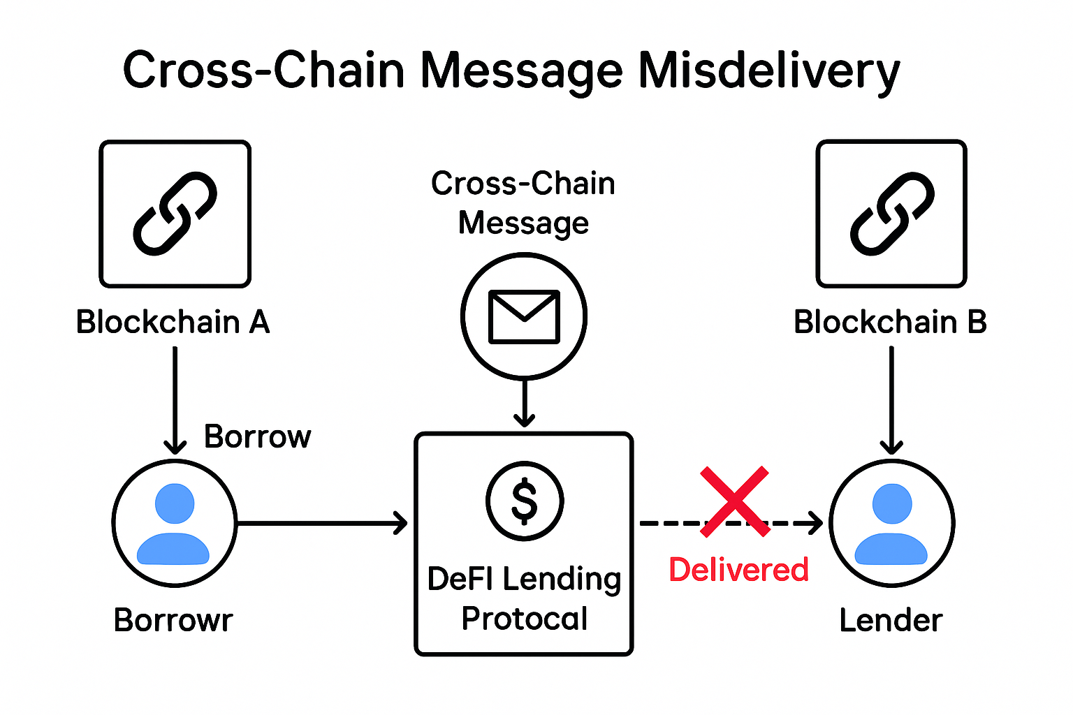 Diagram illustrating cross-chain message misdelivery risks in DeFi lending protocols, showing state inconsistencies between blockchains