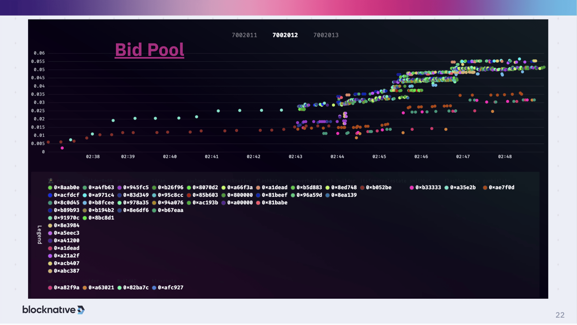 Diagram of Modular MEV Auctions bundling low priority fee Ethereum transactions into atomic payloads for protection against sandwich attacks and MEV bots