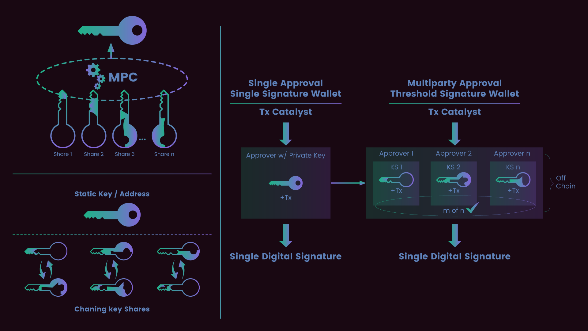 Diagram of MPC key shares distributed across DAO members with Account Abstraction (AA) policy layers for hybrid custody in team wallets