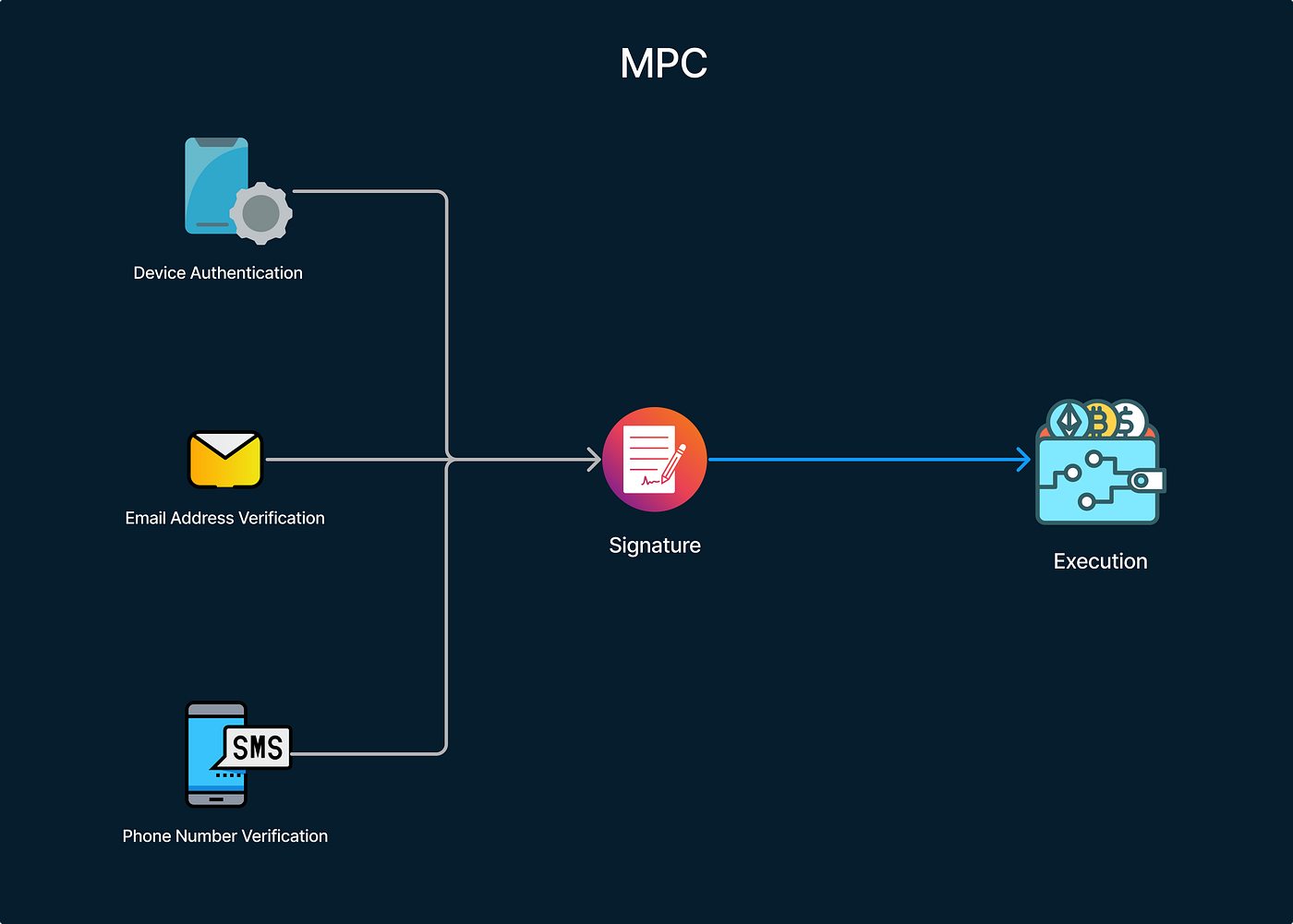 Diagram illustrating MPC key shares distributed among DAO members for secure multi-user team wallet access in cryptocurrency custody