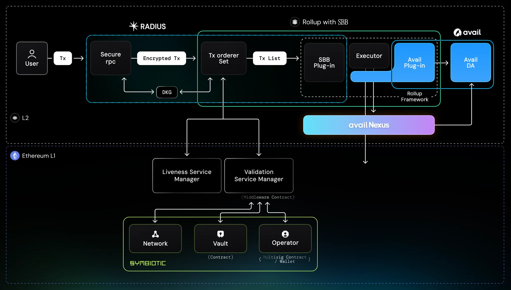 Diagram of no-code rollup deployment flow from Ethereum L1 to custom app-chain launch using Rollup-as-a-Service (RaaS)