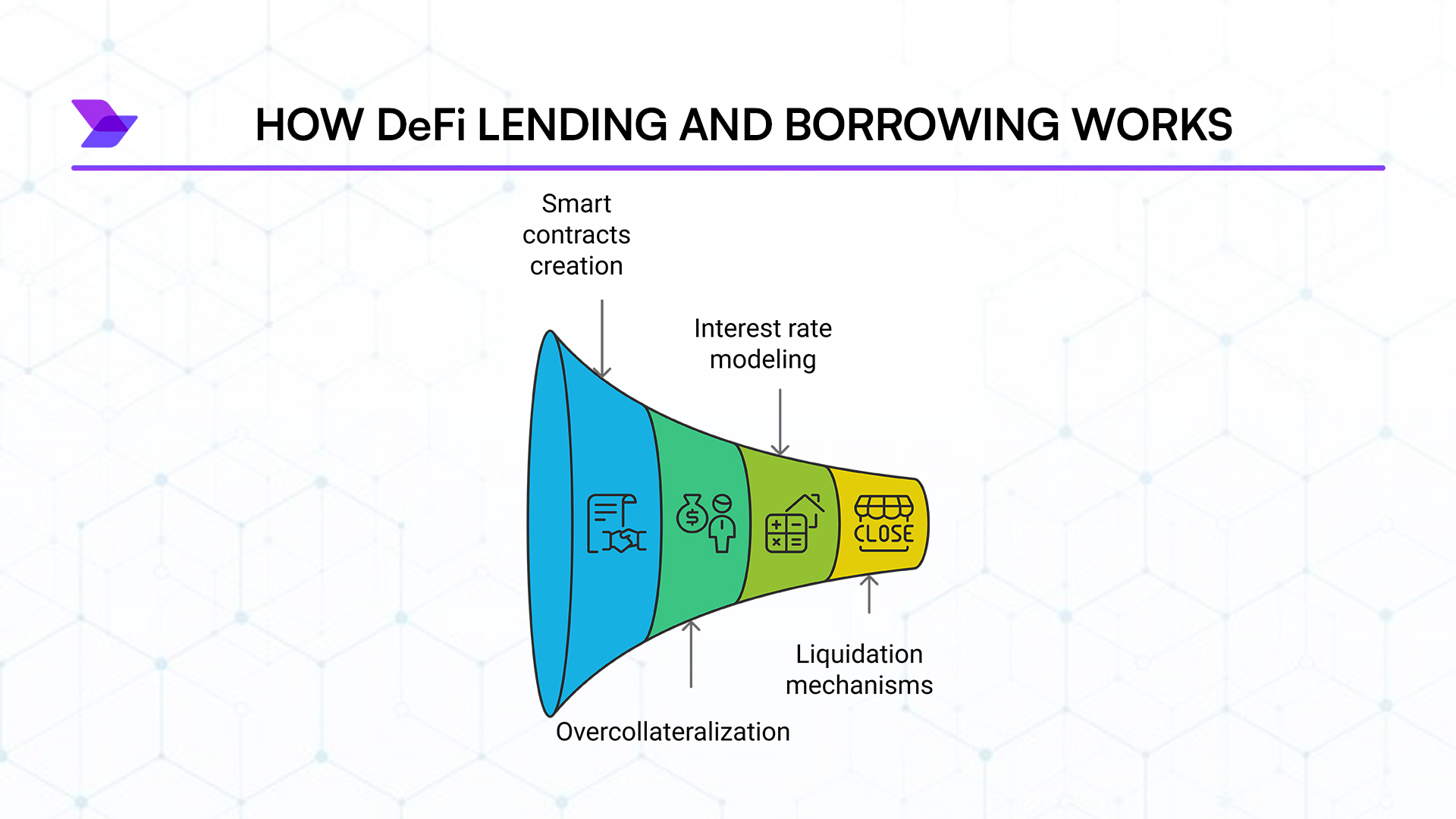 Diagram illustrating on-chain reinsurance pool structure for DeFi lending protocols risk coverage, featuring smart contracts, DAOs, and decentralized capital reserves