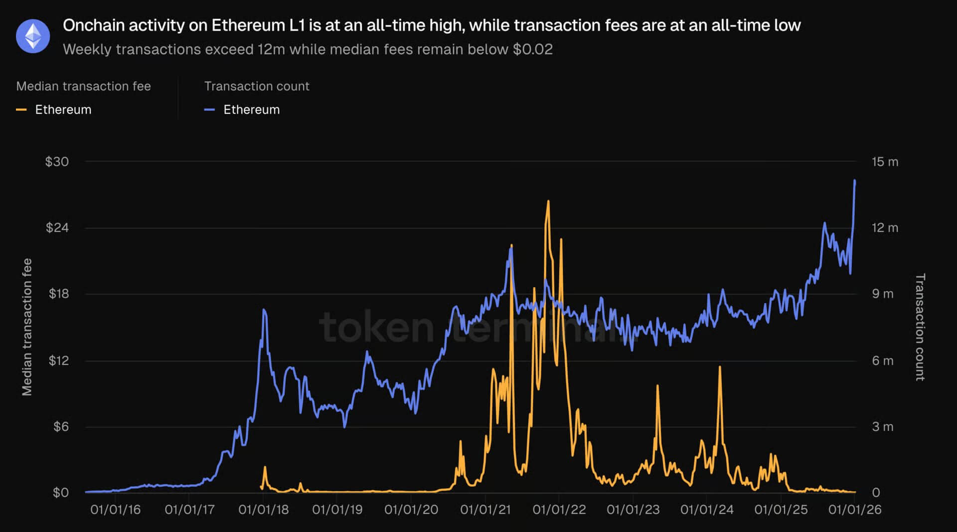 Diagram illustrating on-chain risk score calculation from DeFi transaction history and repayment data for undercollateralized loans