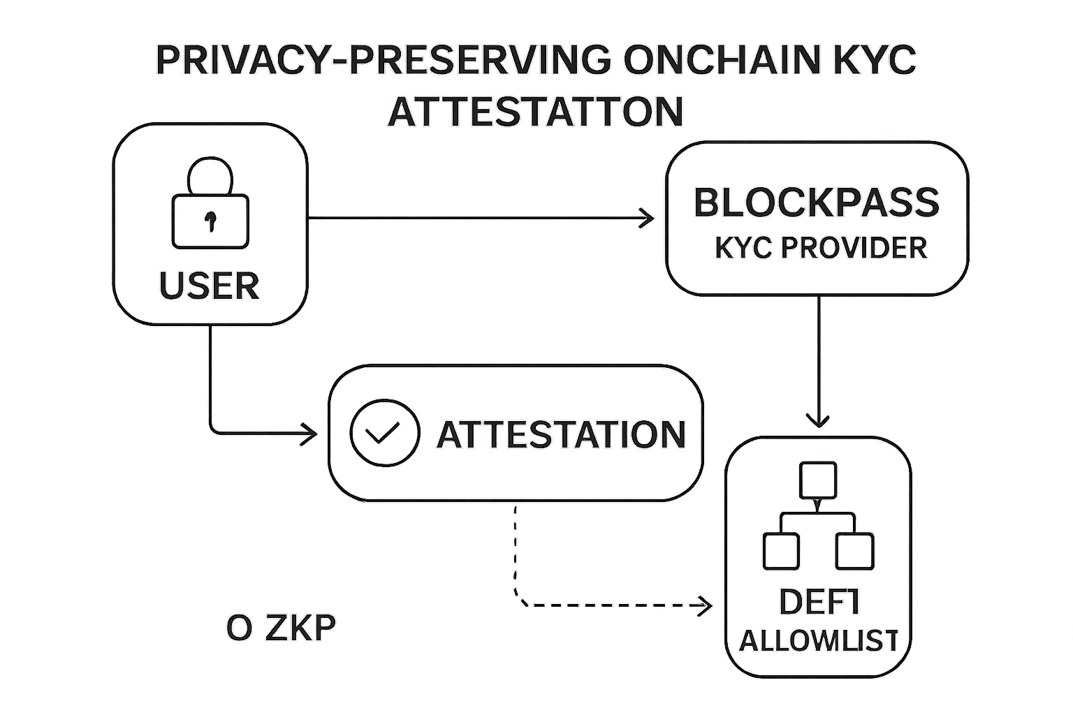 Diagram illustrating privacy-preserving onchain KYC attestation flow from user verification to DeFi allowlist access using ZKPs and blockchain