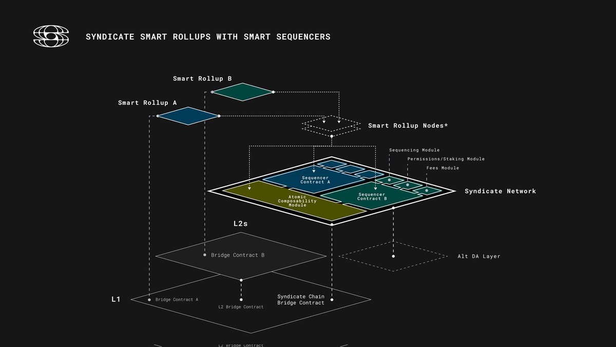 Diagram of Ronin L2 upgrade showing transaction speed boost from 1-2s blocks to 100-200ms with Optimism OP Stack integration