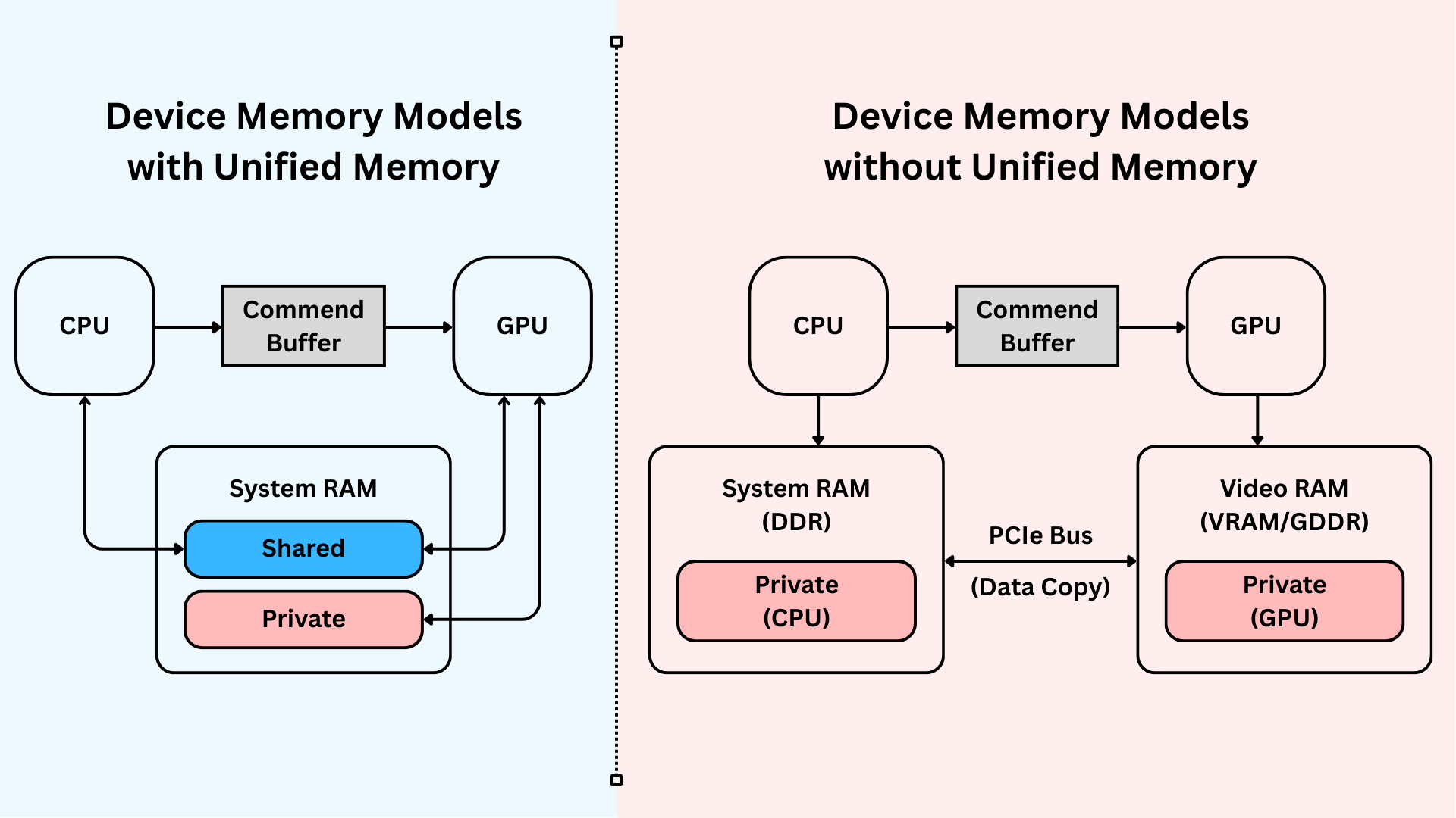 Diagram illustrating Semaphore protocol identity flow in zk wallet interface: identity creation, commitment registration, ZK proof generation, and anonymous signal broadcast
