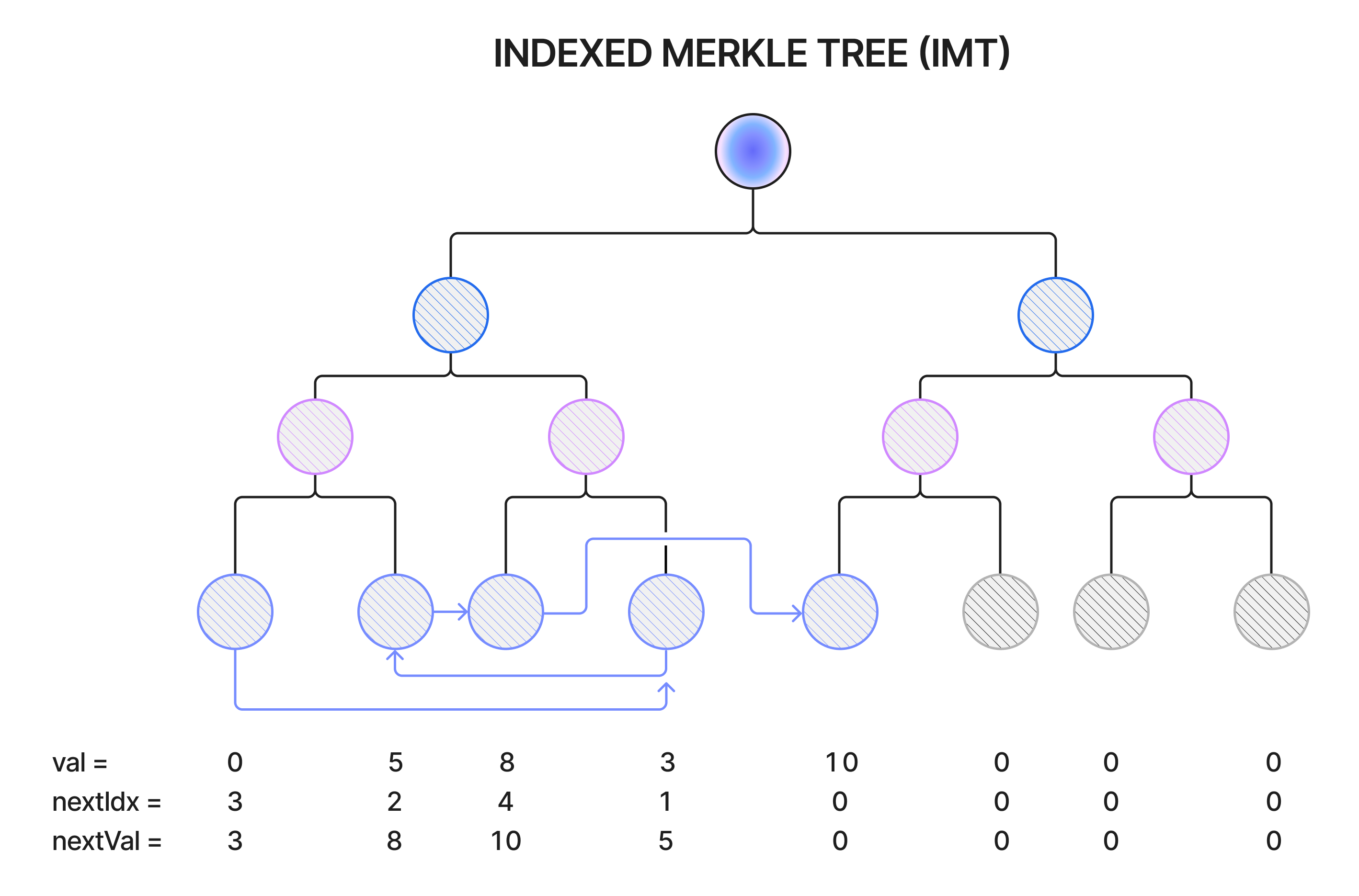 Diagram of Semaphore zk-proof flow for anonymous DAO voting illustrating group Merkle tree, signal generation, and nullifier for preventing double-voting