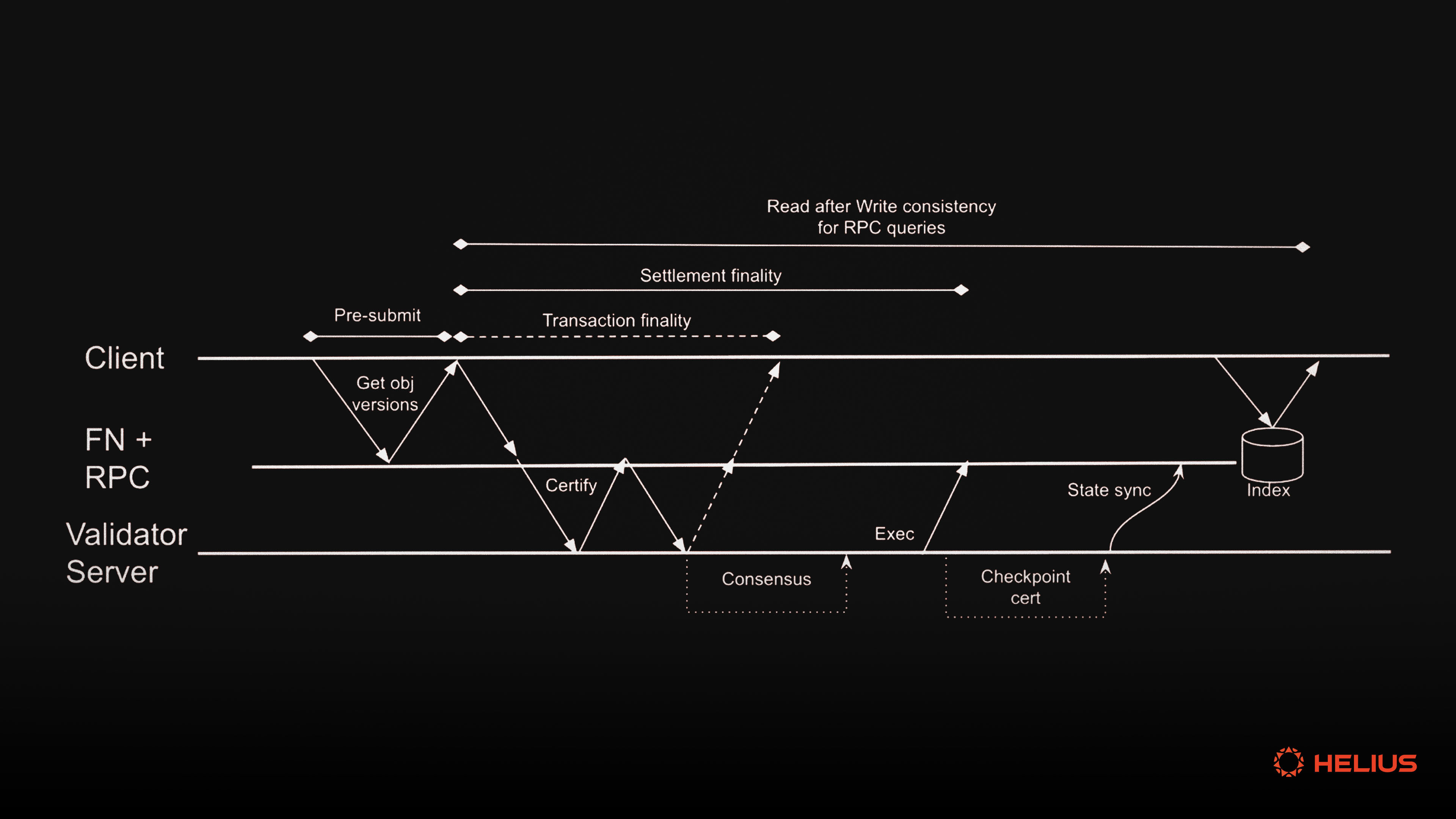 Diagram of Sui blockchain objects processing parallel transactions independently in object-centric model