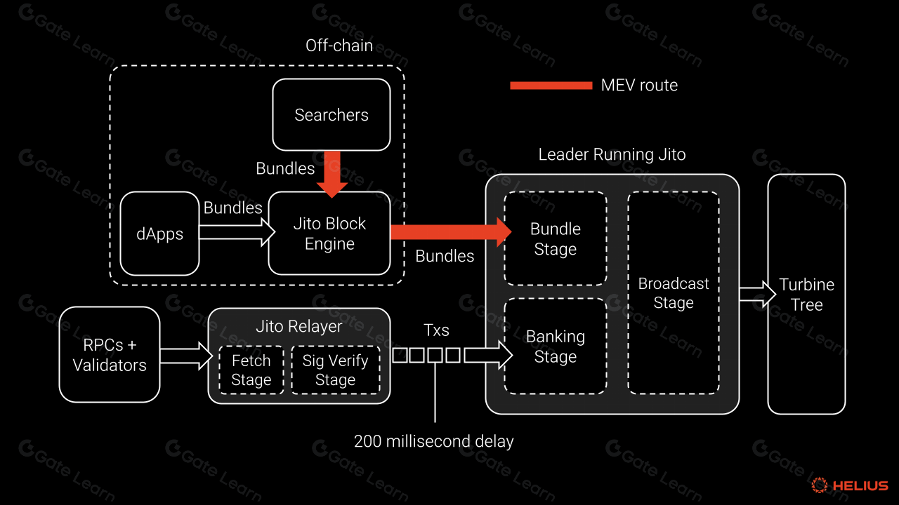 Diagram of Syndicate Protocol's onchain sequencer architecture for custom appchains with specialized fee markets