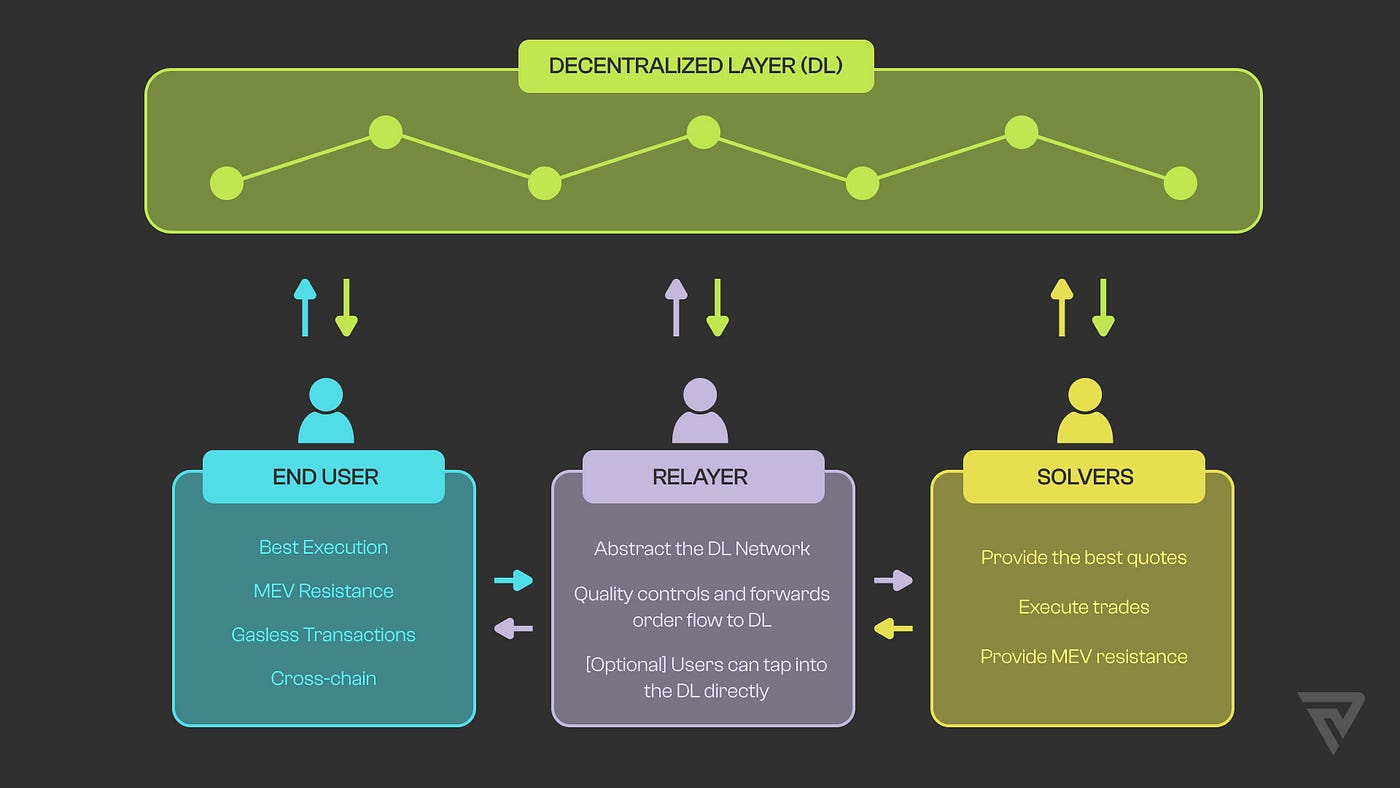Diagram illustrating user intent to solver execution flow in intent-based cross-L2 swaps for chain abstraction routers