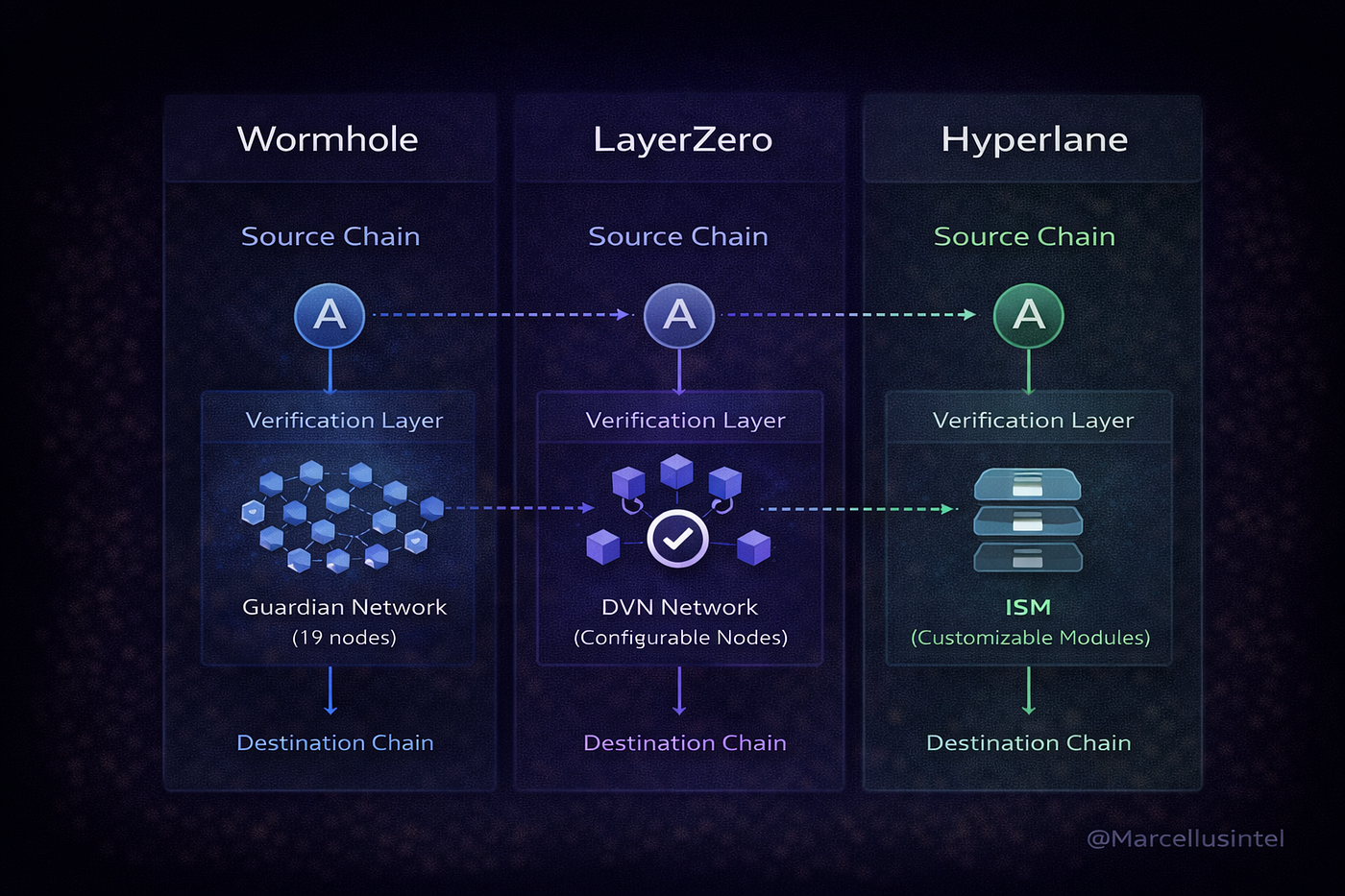 Diagram of Wormhole's 19 validators showing two-thirds collusion threshold risk in cross-chain bridges
