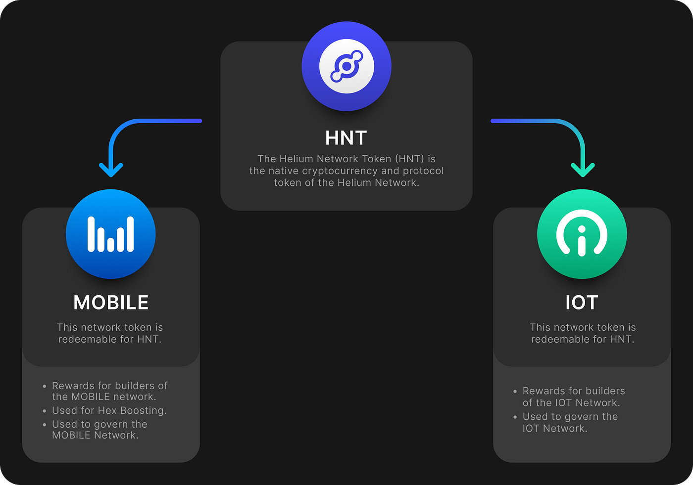 dtelecom DePIN network diagram on Solana blockchain illustrating IoT voice video relays node incentives decentralized real-time communication