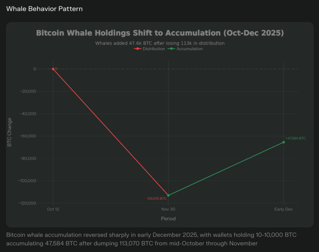 Dune Analytics dashboard screenshot of top GMX Arbitrum whale BTC short positions and ETH long positions at $66,990 BTC price for crypto traders analysis