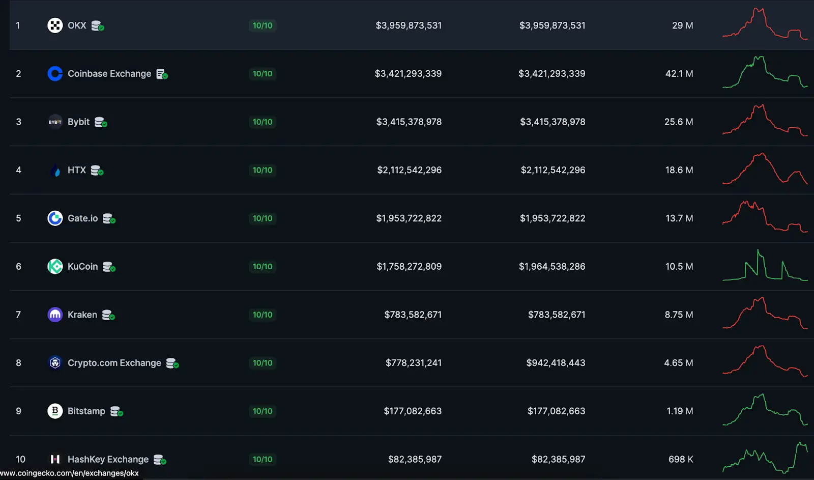 Dynamic screenshot of two AI bots competing in Connect Four battle arena with glowing USDC prizes on Base Chain blockchain interface