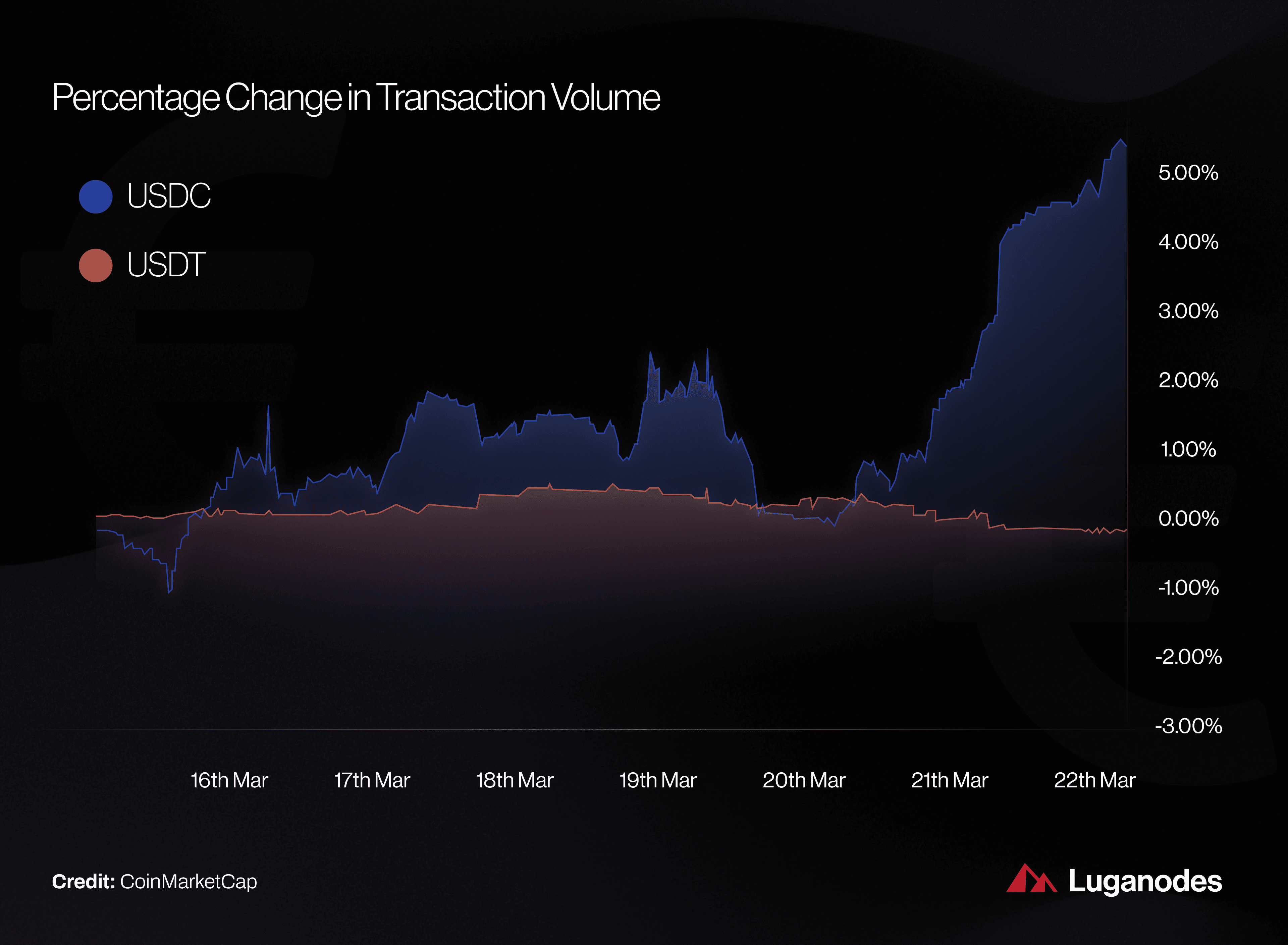 Conceptual illustration of euro stablecoin market cap surging from $340M pre-MiCA to $680M in 2026 driven by EU regulation boost, cryptocurrency growth visualization