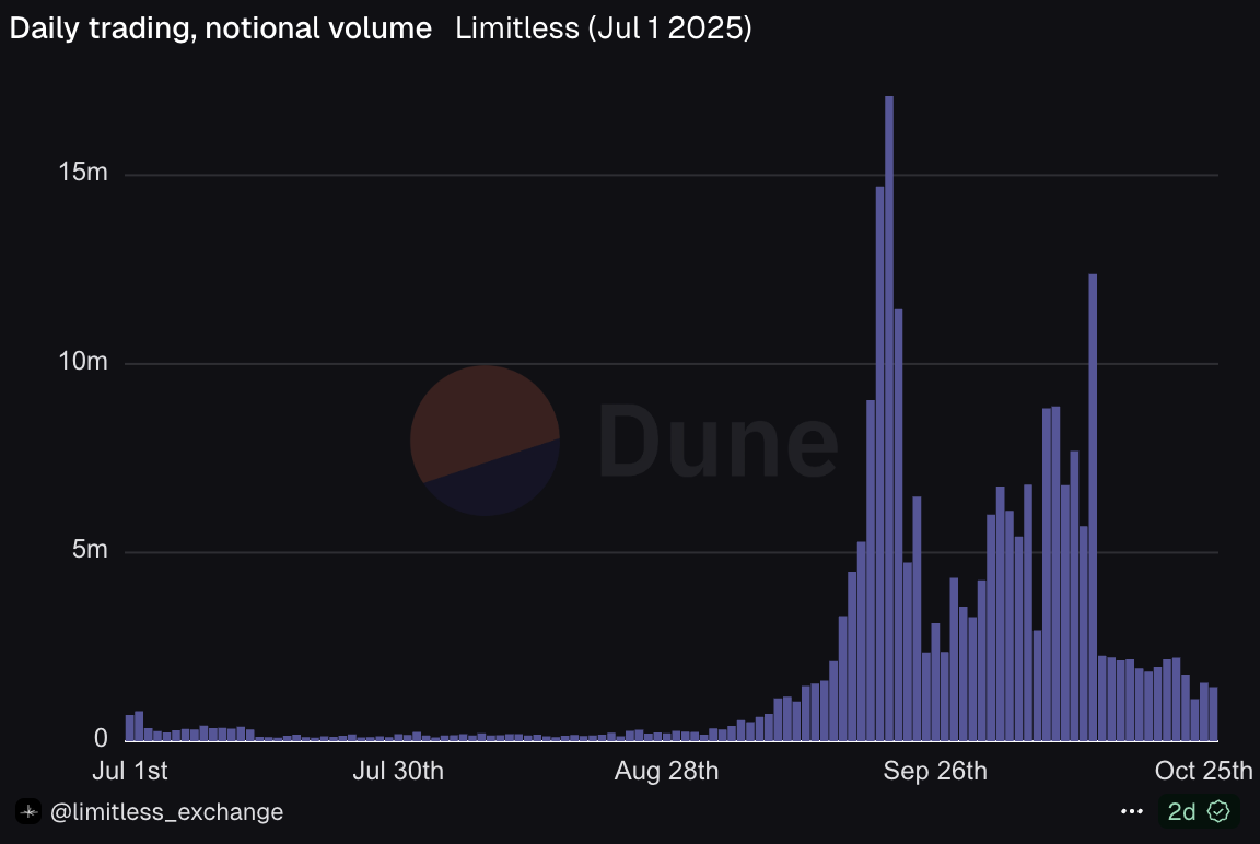 Dynamic flowchart illustrating UMA optimistic oracle dispute resolution process in Predict.fun prediction market on BNB Chain, showing proposal submission, challenge period, and voting mechanism
