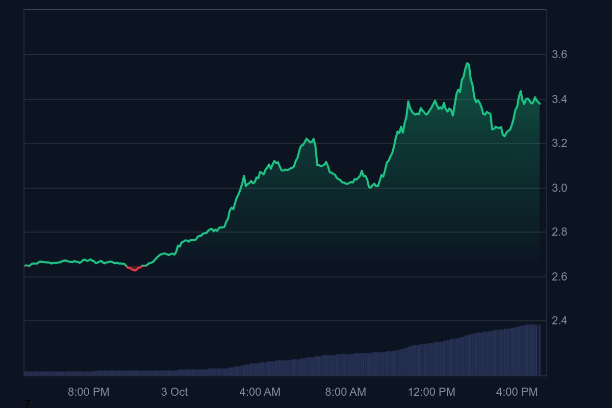 Conceptual dynamic chart representing BNB Chain prediction market growth surge with Probable platform reaching $210M trading volume milestone, PancakeSwap backed crypto trading visualization
