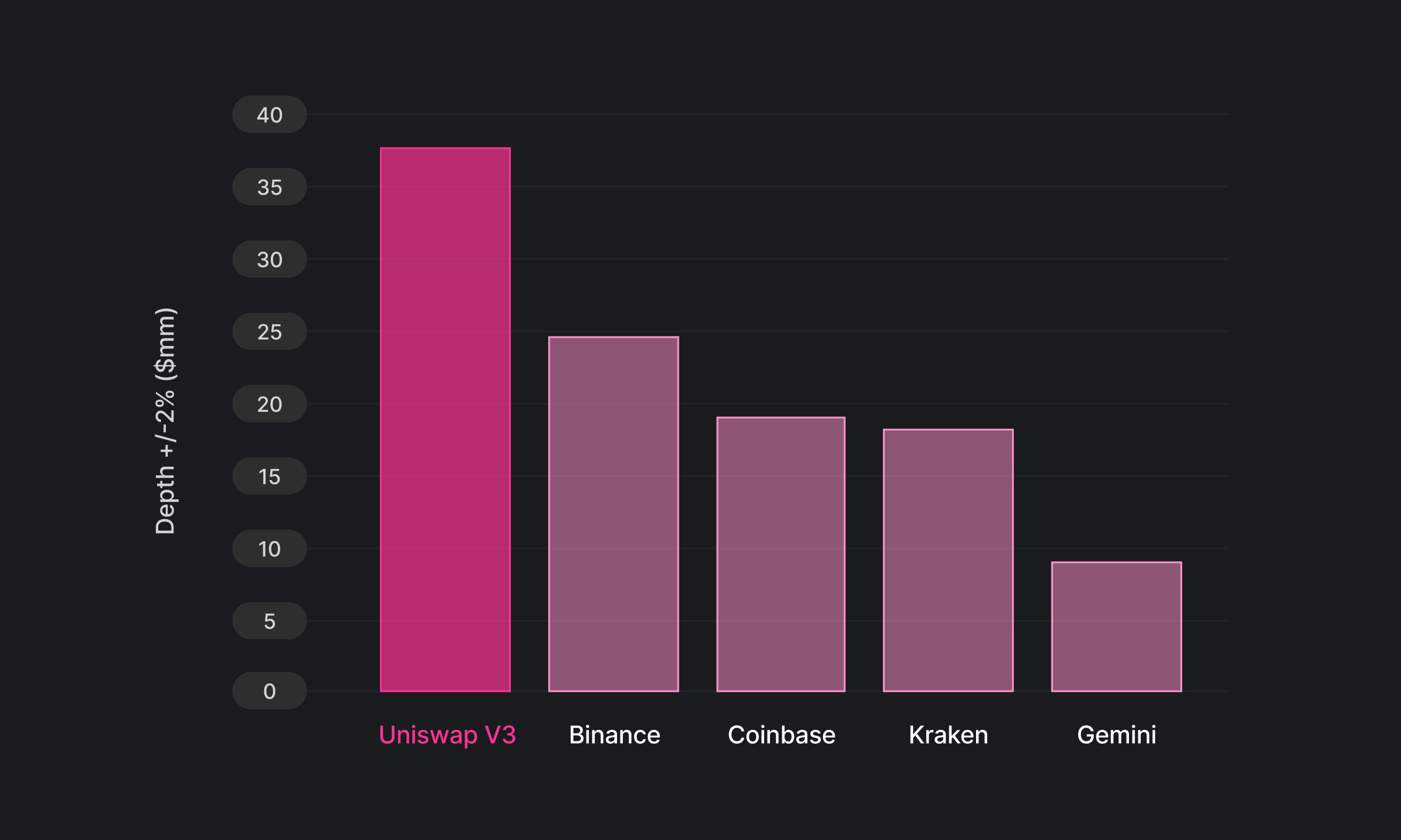Dynamic comparison chart of Curve Finance 3Pool liquidity depth versus Uniswap V3 for low-slippage USDC-USDT stablecoin swaps in DeFi trading 2026