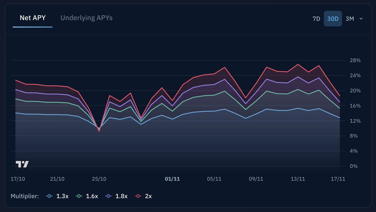 Dynamic chart illustrating 6-23% APY yields from on-chain reinsurance pools backed by real auto and homeowners insurance premiums in 2025