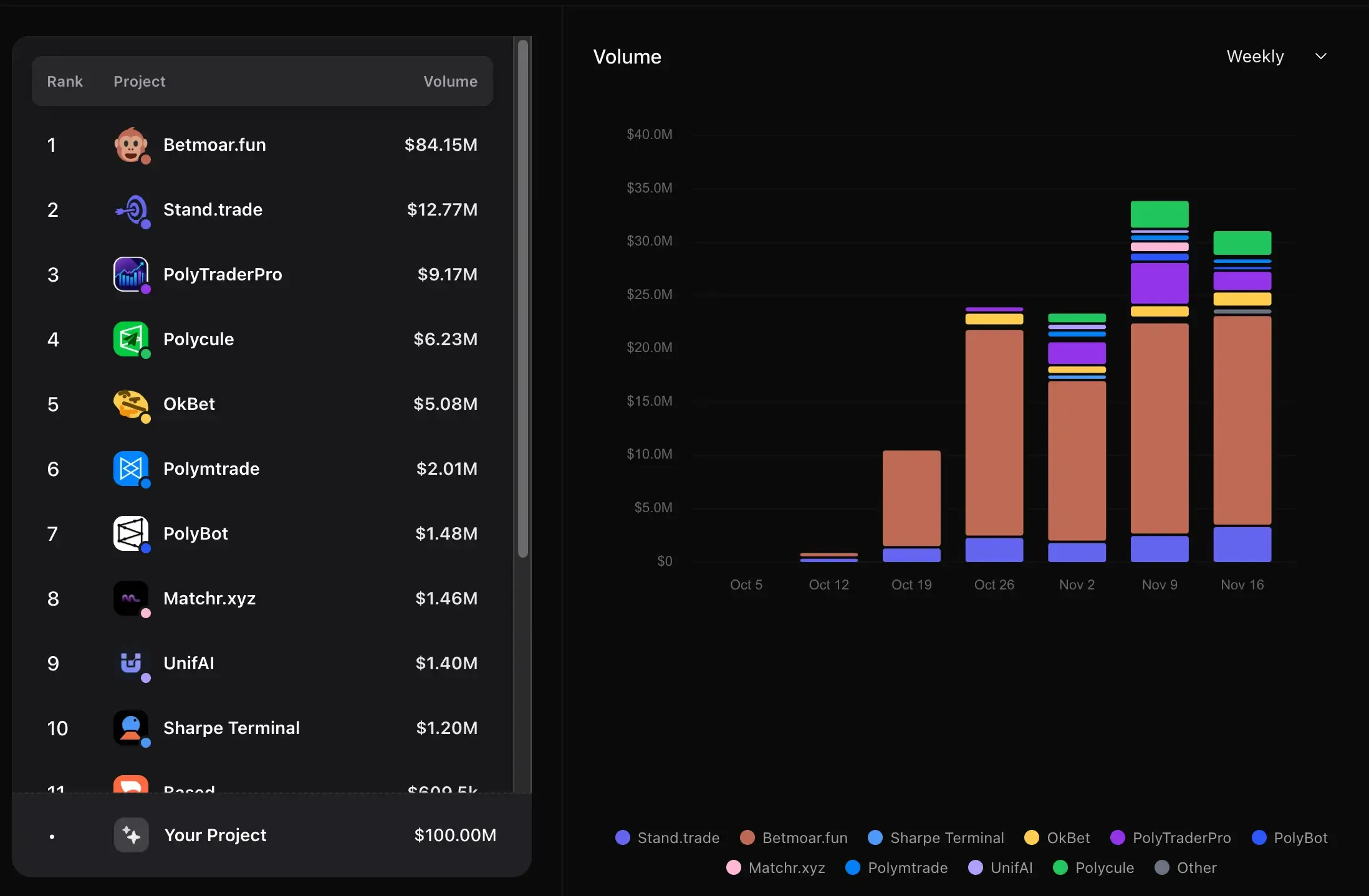 Dynamic chart of early volume spikes in Polymarket NFL prediction markets showing over 200% surges within first hour of game lines opening, blockchain sports betting patterns from Dune Analytics
