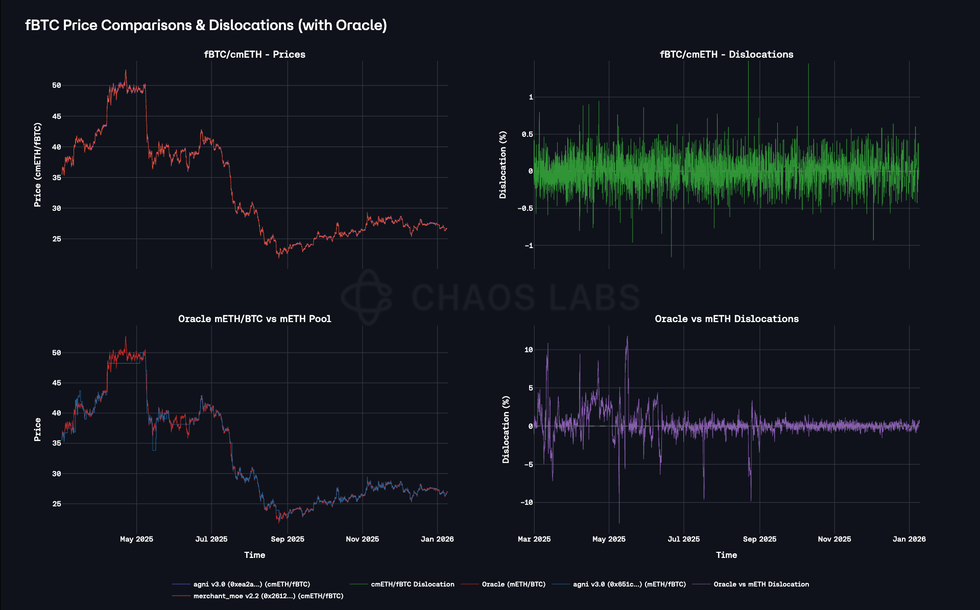 Conceptual dynamic visualization of auto-rotating LRT vaults outperforming static restaking on EigenLayer, optimizing DataHaven AVS exposure gains with ETH at $1,948.79