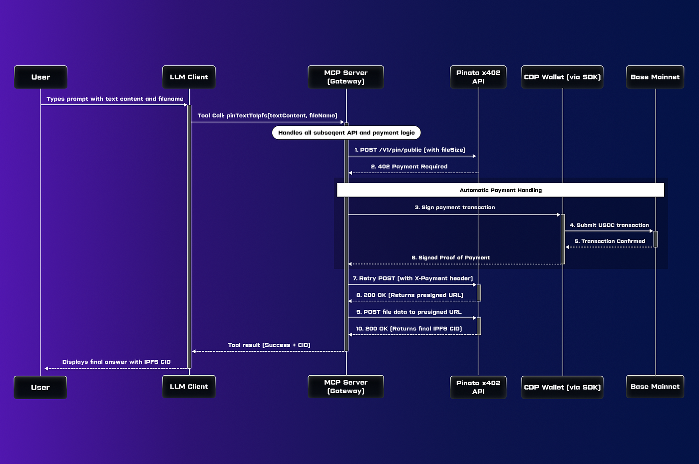 Dynamic flowchart diagram of x402 protocol: AI agent HTTP request flow with 402 Payment Required response, instant USDC micropayment, and access to AI inference API