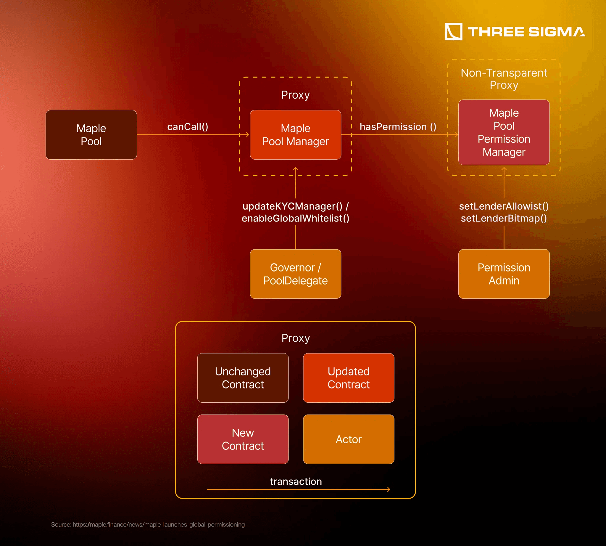 Dynamic diagram of collateral flow in rehypothecation for onchain prime brokerage, illustrating blockchain transparency, risk controls, and tokenized asset reuse in DeFi