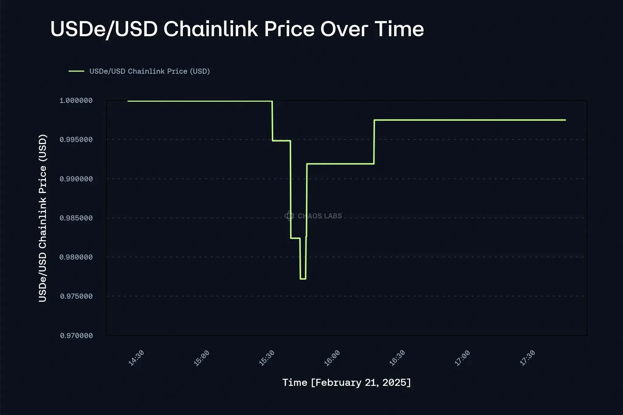 Dynamic diagram of event oracles triggering automated Proof-of-Reserves (PoR) checks in a DeFi protocol dashboard, illustrating real-time transparency and security in blockchain finance