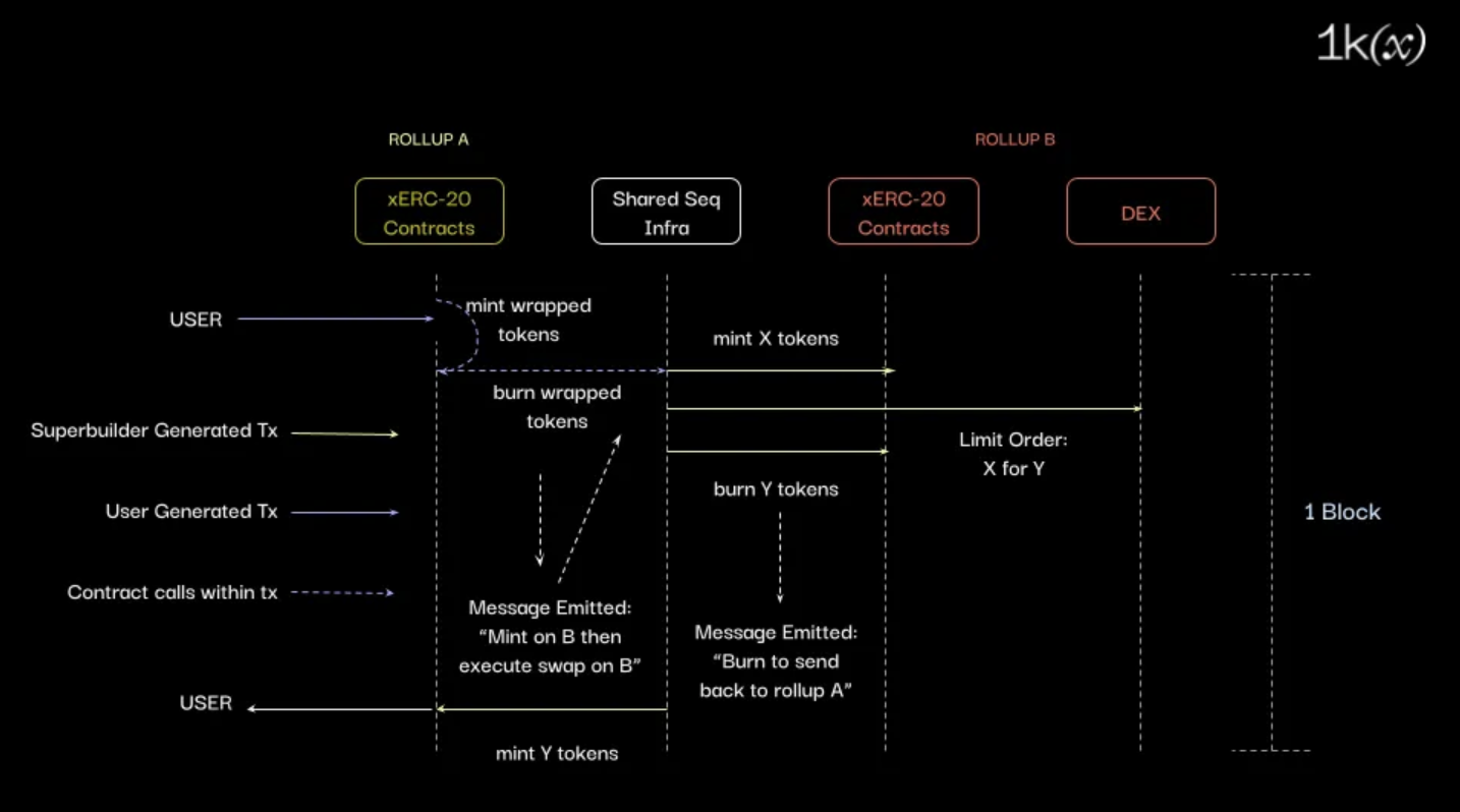 Dynamic diagram of intents routed through shared sequencers enabling atomic cross-rollup DEX settlement on RollupSettle.com for low-latency L2 DeFi trading