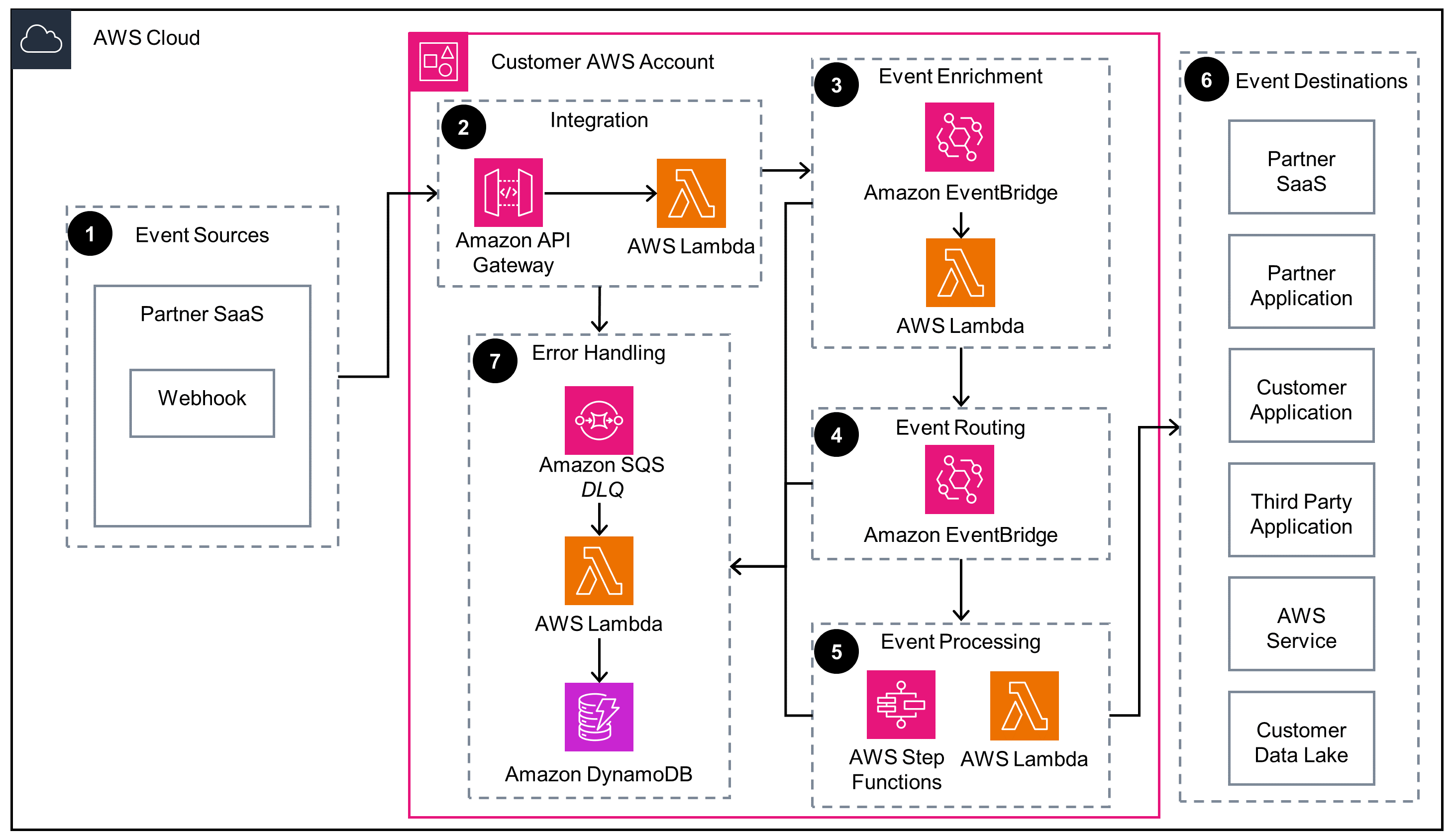 Dynamic diagram of Kwala's event-driven workflow illustrating on-chain triggers to automated execution in DeFi smart contracts