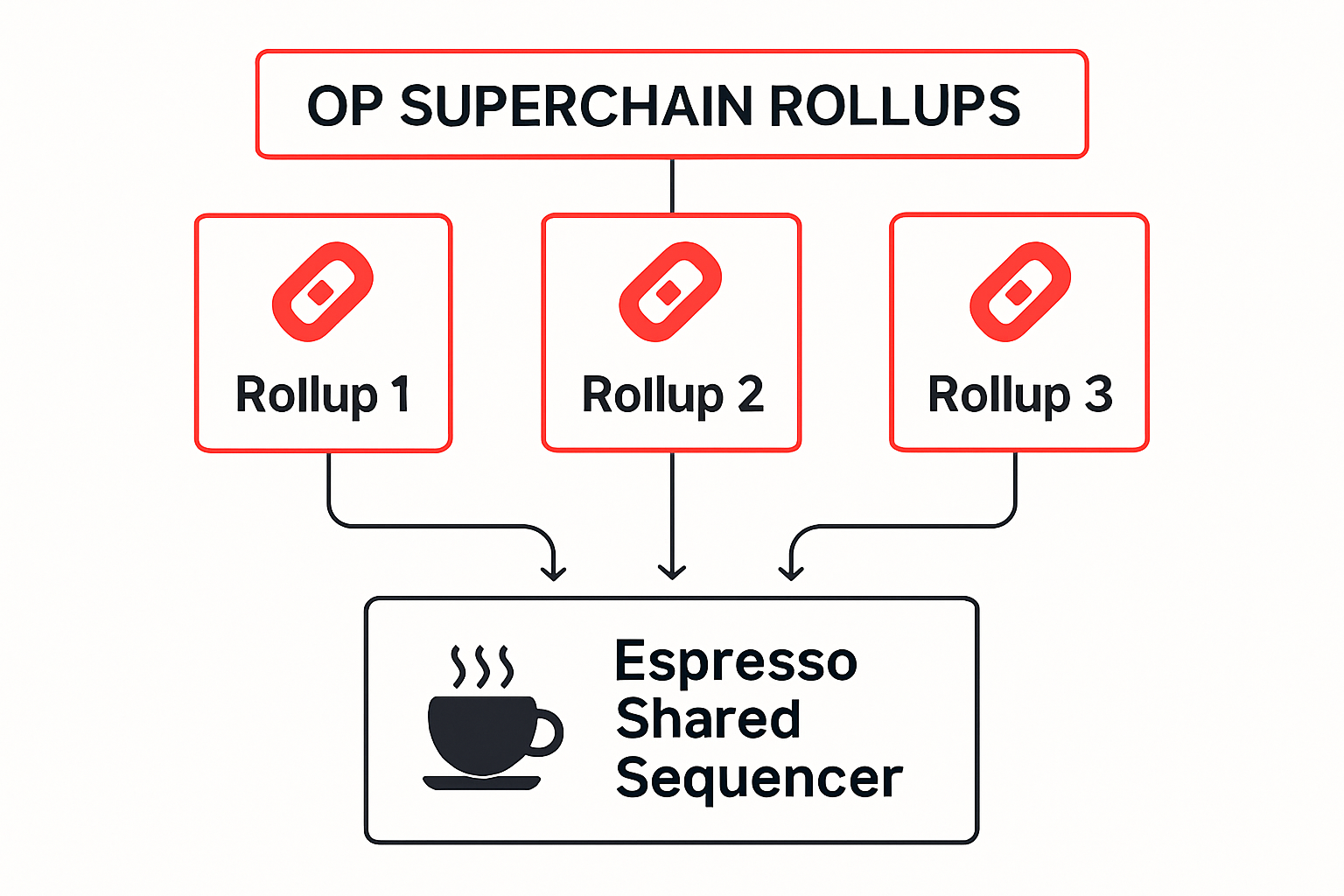 Dynamic diagram illustrating OP Superchain rollups interconnected via Espresso shared sequencer for seamless multi-rollup coordination and interoperability