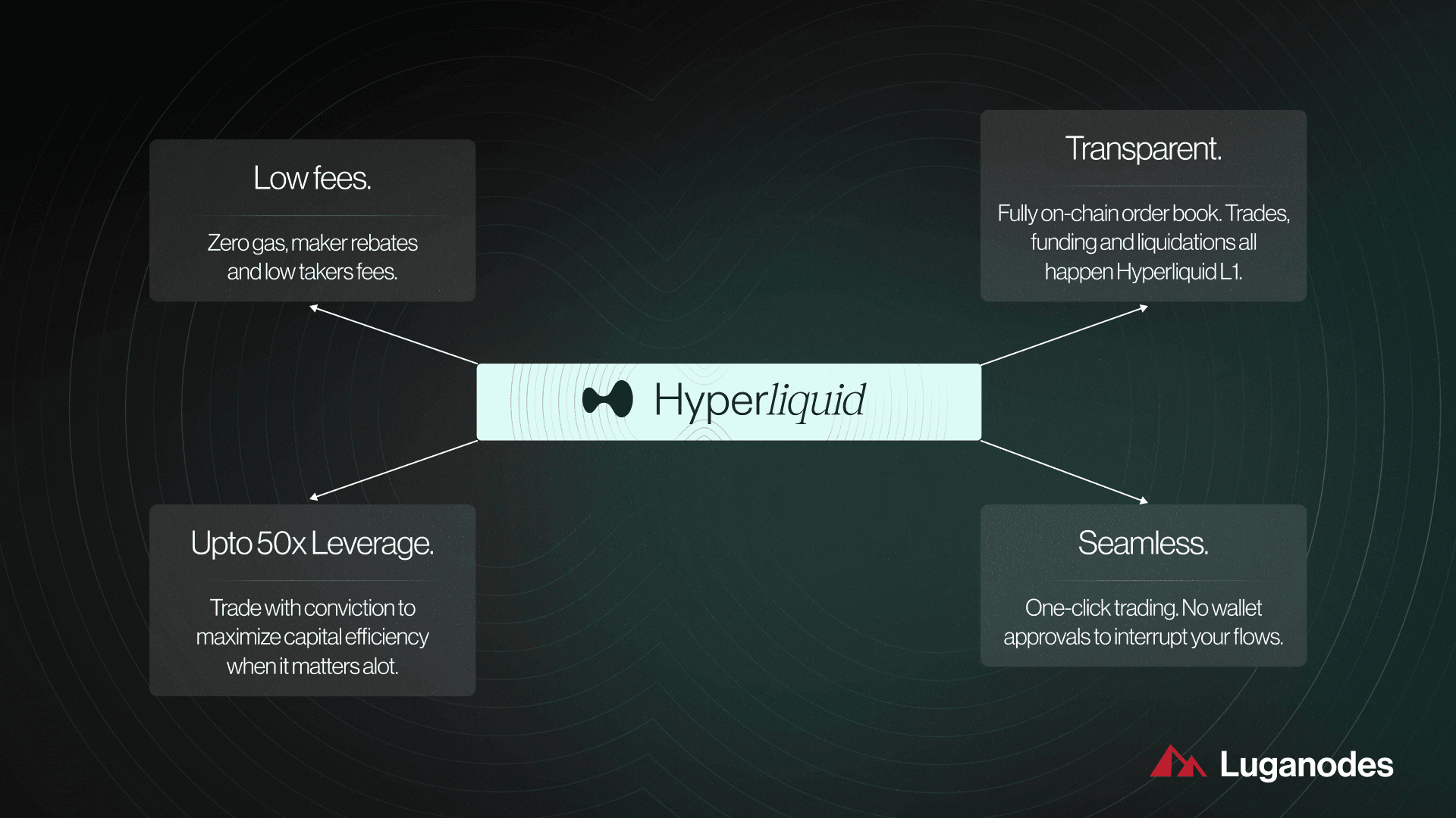 Dynamic illustration showing funding rate flow between long and short positions on Hyperliquid perpetual contracts, highlighting decentralized crypto trading mechanisms.