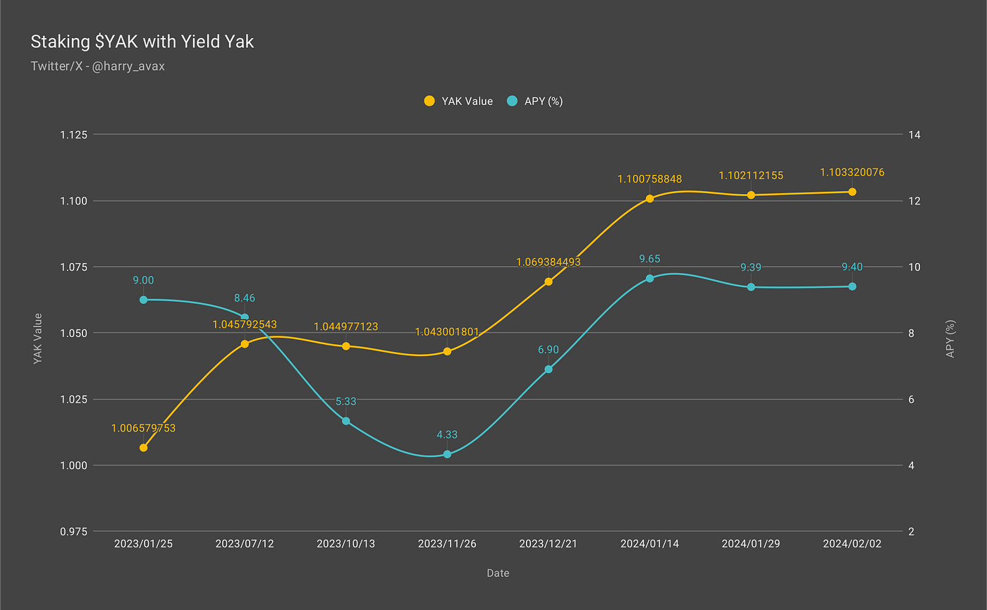 Dynamic DeFi graphic showing APY growth curve for loyalty staking renewals versus standard staking rewards