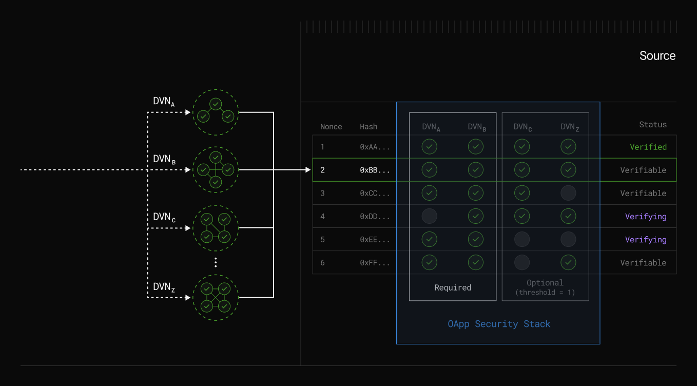 Dynamic illustration of LayerZero bridge connecting Ethereum L1 to L2 networks with flowing restaked assets and yield icons for restaking integration guide