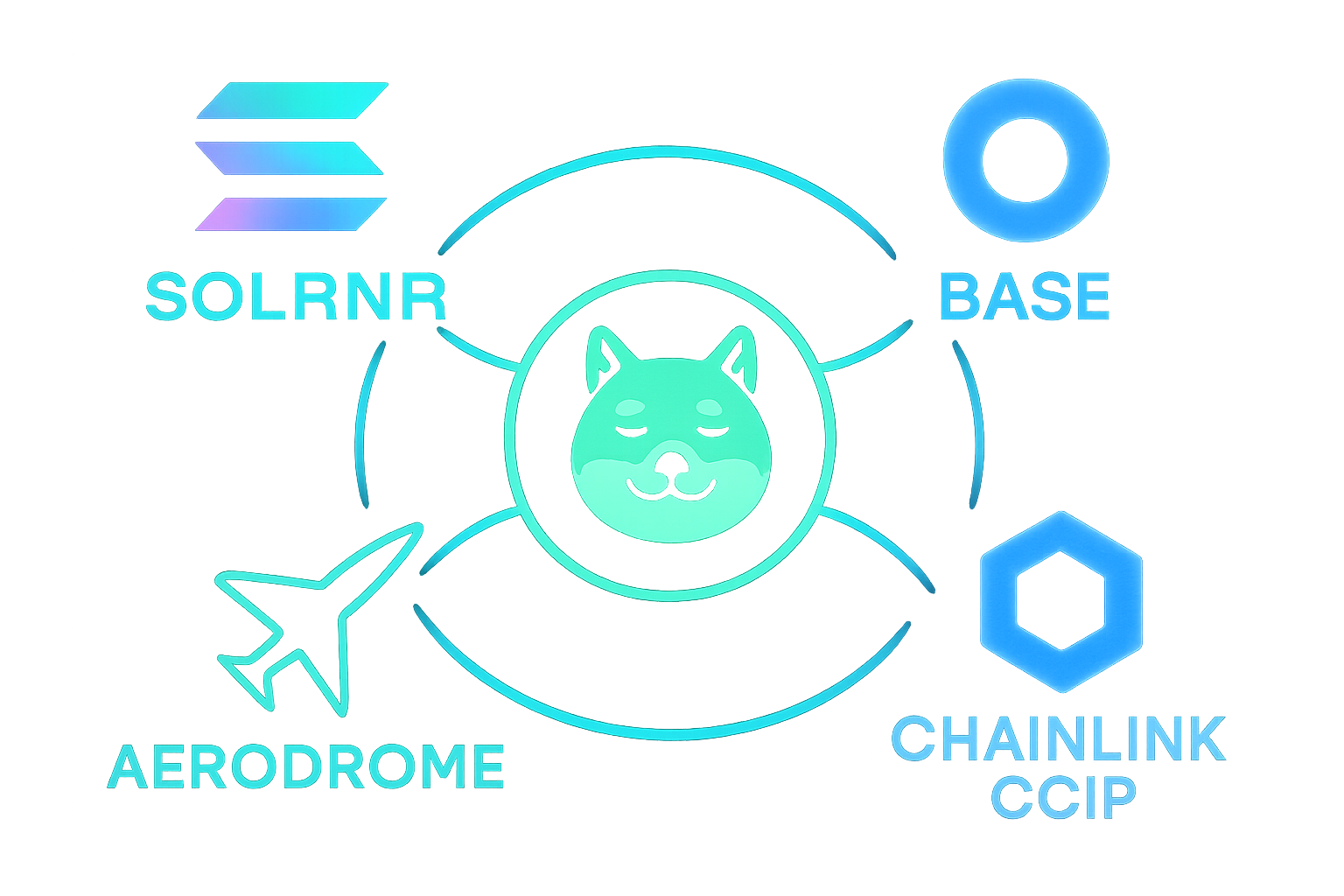 Dynamic graphic of Solana memecoins bridging to Base chain via Aerodrome with glowing Chainlink CCIP effect, crypto interoperability visualization