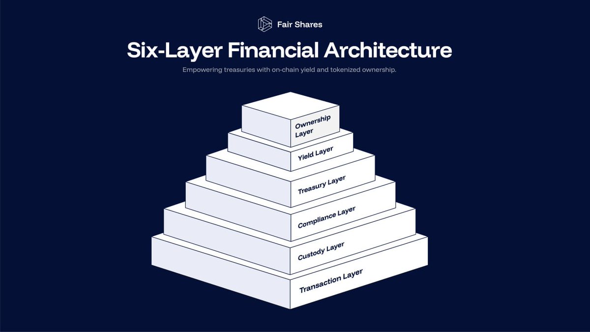 Dynamic infographic of STBL yield-splitting mechanism showing USST stablecoin liquidity flow and YLD NFT yield capture from RWA-backed tokenized assets