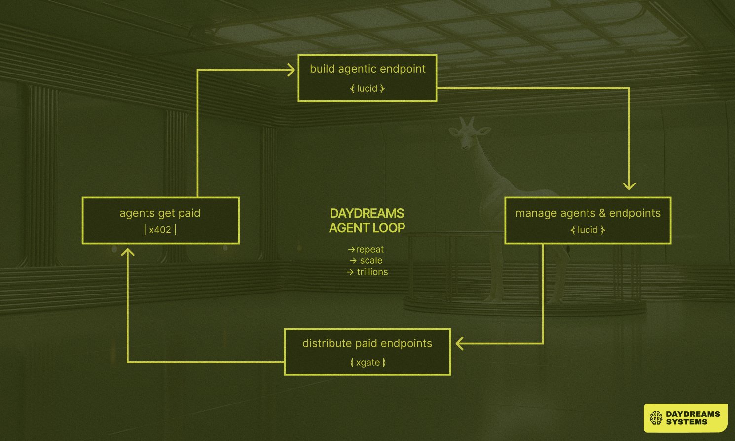 Dynamic illustration of AI agent sending HTTP request, receiving 402 Payment Required response, and settling micropayment with USDC for x402 protocol on Solana