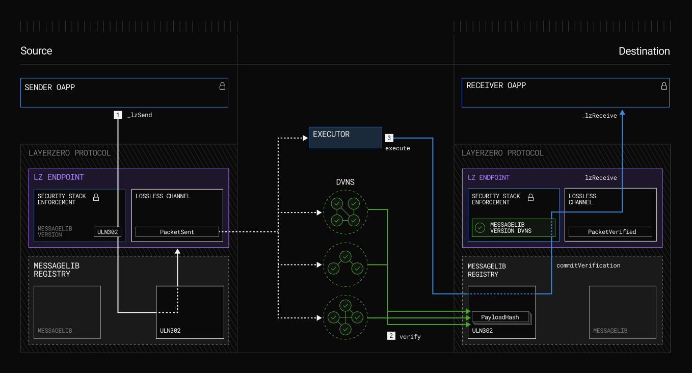 Dynamic illustration of chain abstraction routers connecting Layer 2 (L2) and Layer 3 (L3) blockchains for seamless frictionless DeFi flows and unified liquidity